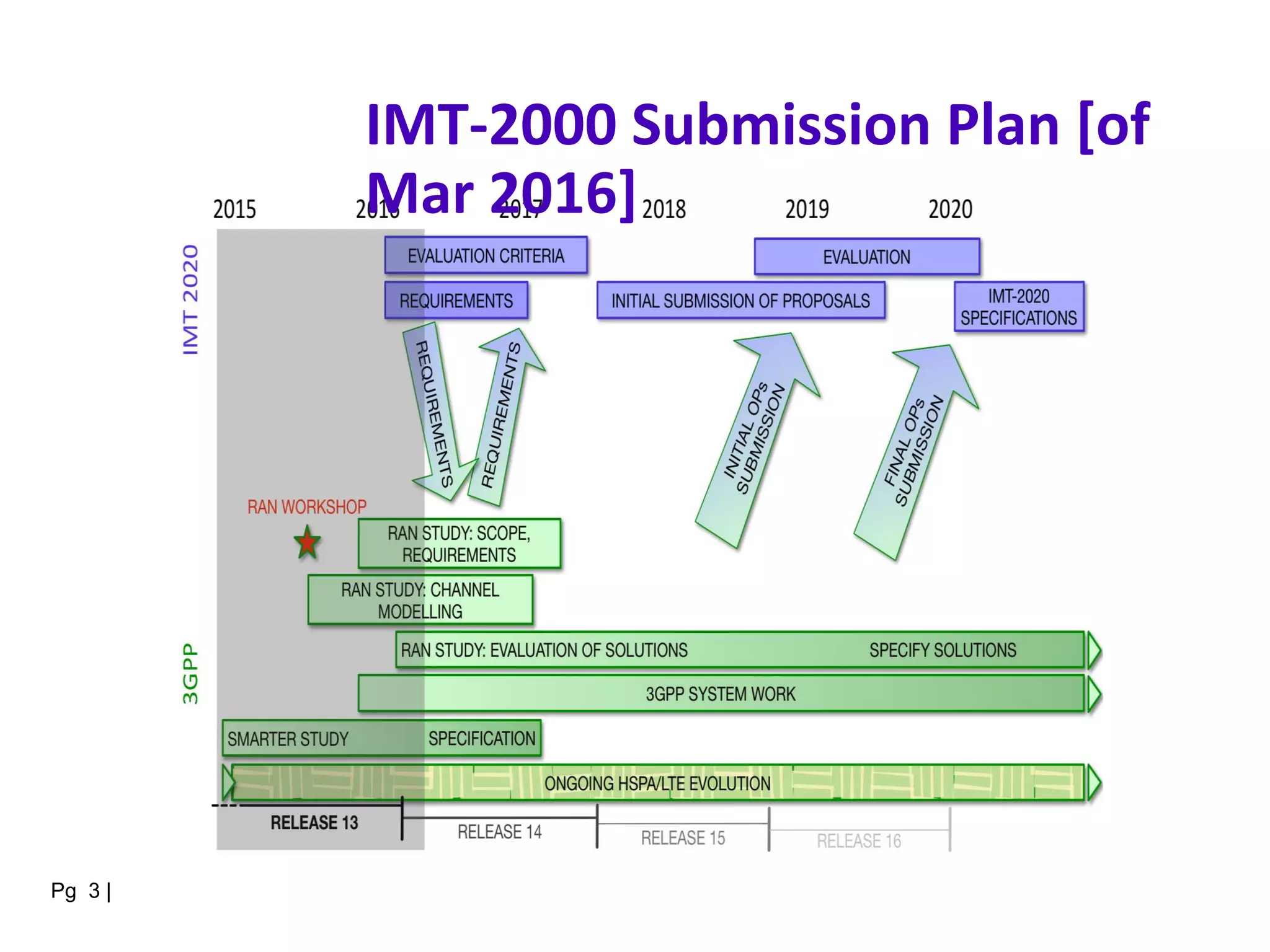 IMT-2000 Submission Plan [of
Mar 2016]
Pg 3 |
 