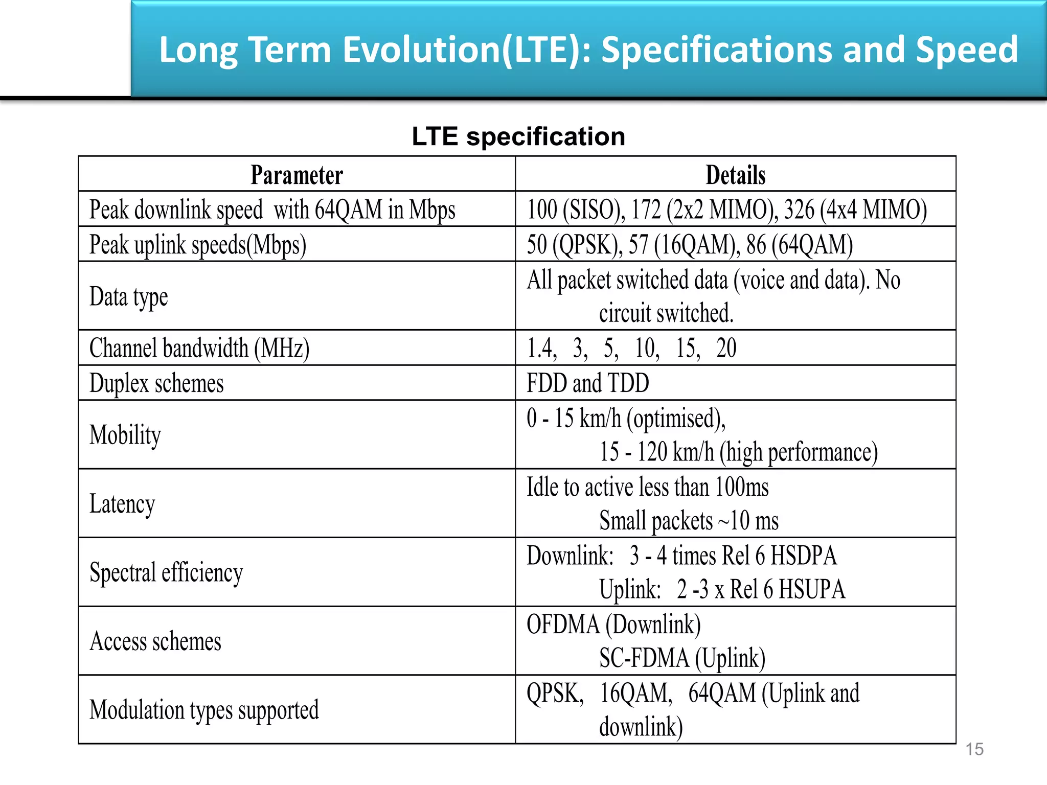 Long Term Evolution(LTE): Specifications and Speed
15
Parameter Details
Peak downlink speed with 64QAM in Mbps 100 (SISO), 172 (2x2 MIMO), 326 (4x4 MIMO)
Peak uplink speeds(Mbps) 50 (QPSK), 57 (16QAM), 86 (64QAM)
Data type
All packet switched data (voice and data). No
circuit switched.
Channel bandwidth (MHz) 1.4, 3, 5, 10, 15, 20
Duplex schemes FDD and TDD
Mobility
0 - 15 km/h (optimised),
15 - 120 km/h (high performance)
Latency
Idle to active less than 100ms
Small packets ~10 ms
Spectral efficiency
Downlink: 3 - 4 times Rel 6 HSDPA
Uplink: 2 -3 x Rel 6 HSUPA
Access schemes
OFDMA (Downlink)
SC-FDMA (Uplink)
Modulation types supported
QPSK, 16QAM, 64QAM (Uplink and
downlink)
LTE specification
 
