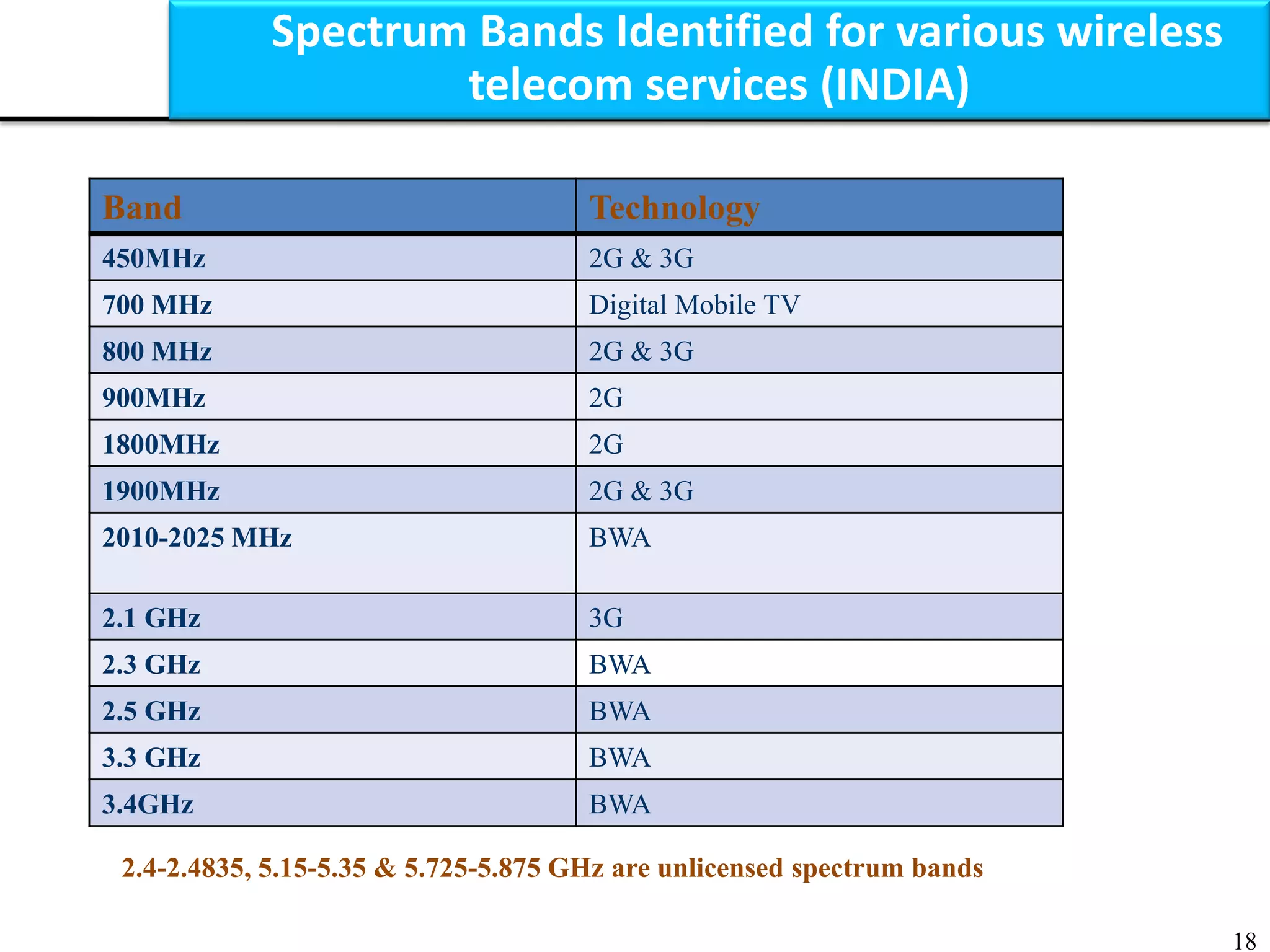 18
Spectrum Bands Identified for various wireless
telecom services (INDIA)
Band Technology
450MHz 2G & 3G
700 MHz Digital Mobile TV
800 MHz 2G & 3G
900MHz 2G
1800MHz 2G
1900MHz 2G & 3G
2010-2025 MHz BWA
2.1 GHz 3G
2.3 GHz BWA
2.5 GHz BWA
3.3 GHz BWA
3.4GHz BWA
2.4-2.4835, 5.15-5.35 & 5.725-5.875 GHz are unlicensed spectrum bands
 