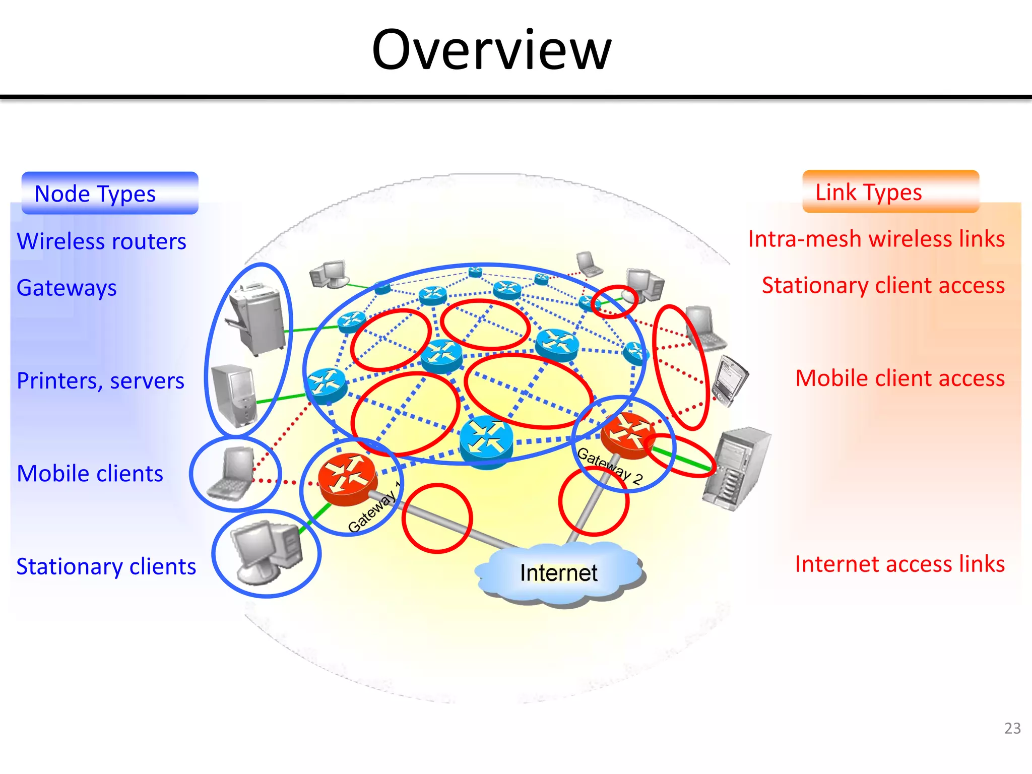 23
Wireless routers
Gateways
Printers, servers
Mobile clients
Stationary clients
Intra-mesh wireless links
Stationary client access
Mobile client access
Internet access links
Node Types Link Types
Overview
 