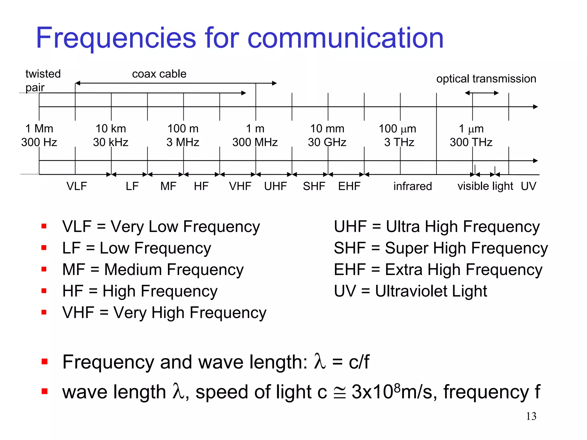 13
Frequencies for communication
 VLF = Very Low Frequency UHF = Ultra High Frequency
 LF = Low Frequency SHF = Super High Frequency
 MF = Medium Frequency EHF = Extra High Frequency
 HF = High Frequency UV = Ultraviolet Light
 VHF = Very High Frequency
 Frequency and wave length:  = c/f
 wave length , speed of light c  3x108m/s, frequency f
1 Mm
300 Hz
10 km
30 kHz
100 m
3 MHz
1 m
300 MHz
10 mm
30 GHz
100 m
3 THz
1 m
300 THz
visible light
VLF LF MF HF VHF UHF SHF EHF infrared UV
optical transmission
coax cable
twisted
pair
 