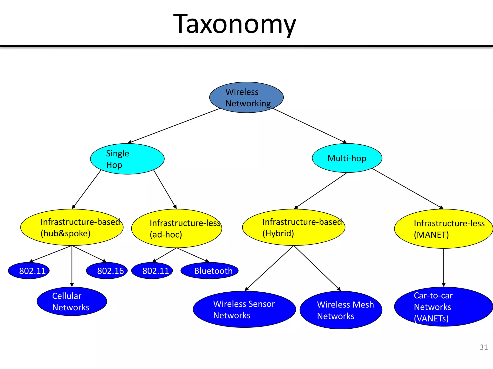 31
Taxonomy
Wireless
Networking
Multi-hop
Infrastructure-less
(ad-hoc)
Infrastructure-based
(Hybrid)
Infrastructure-less
(MANET)
Single
Hop
Cellular
Networks Wireless Sensor
Networks
Wireless Mesh
Networks
Car-to-car
Networks
(VANETs)
Infrastructure-based
(hub&spoke)
802.11 802.16 Bluetooth
802.11
 