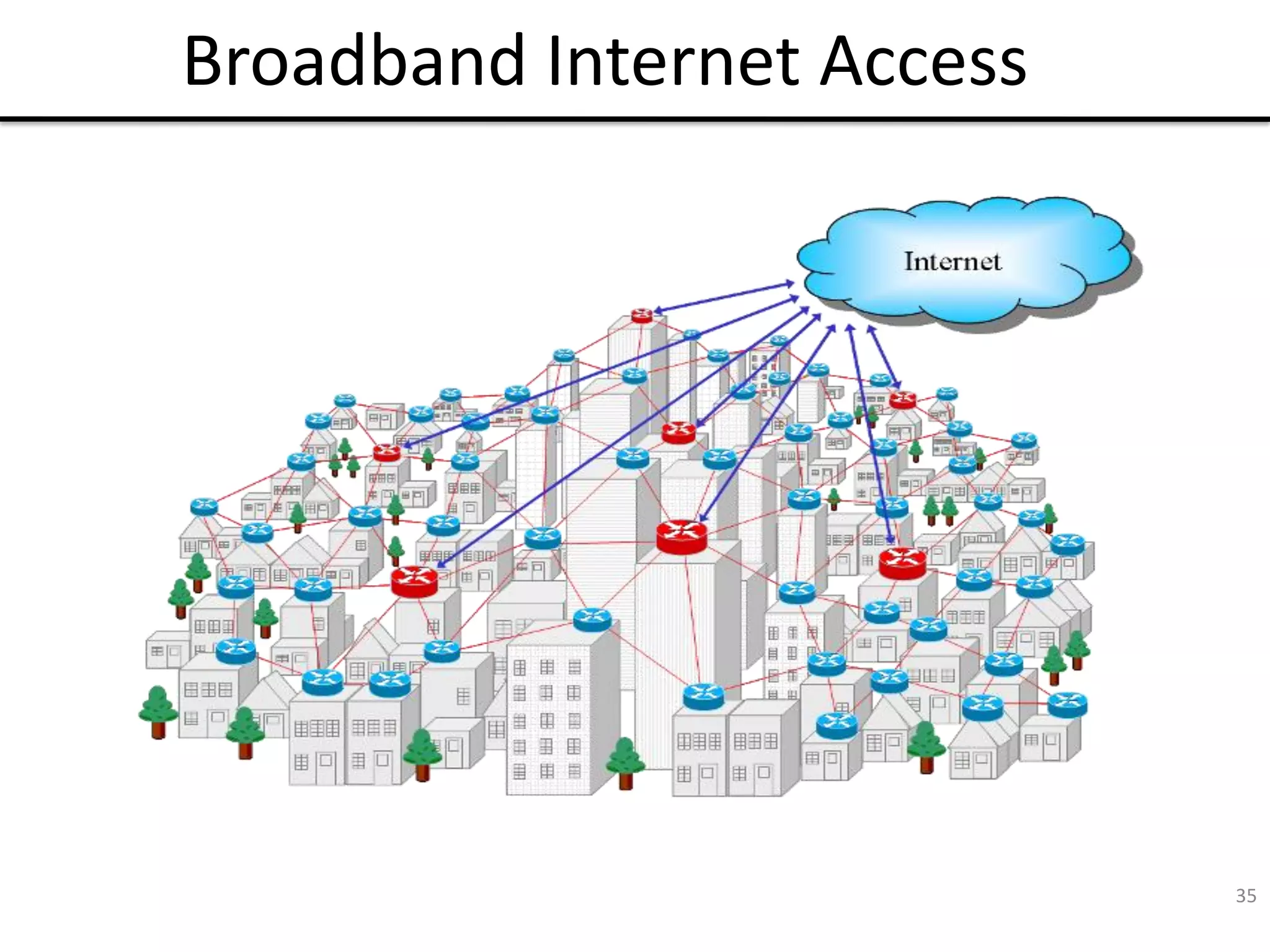 35
Broadband Internet Access
 