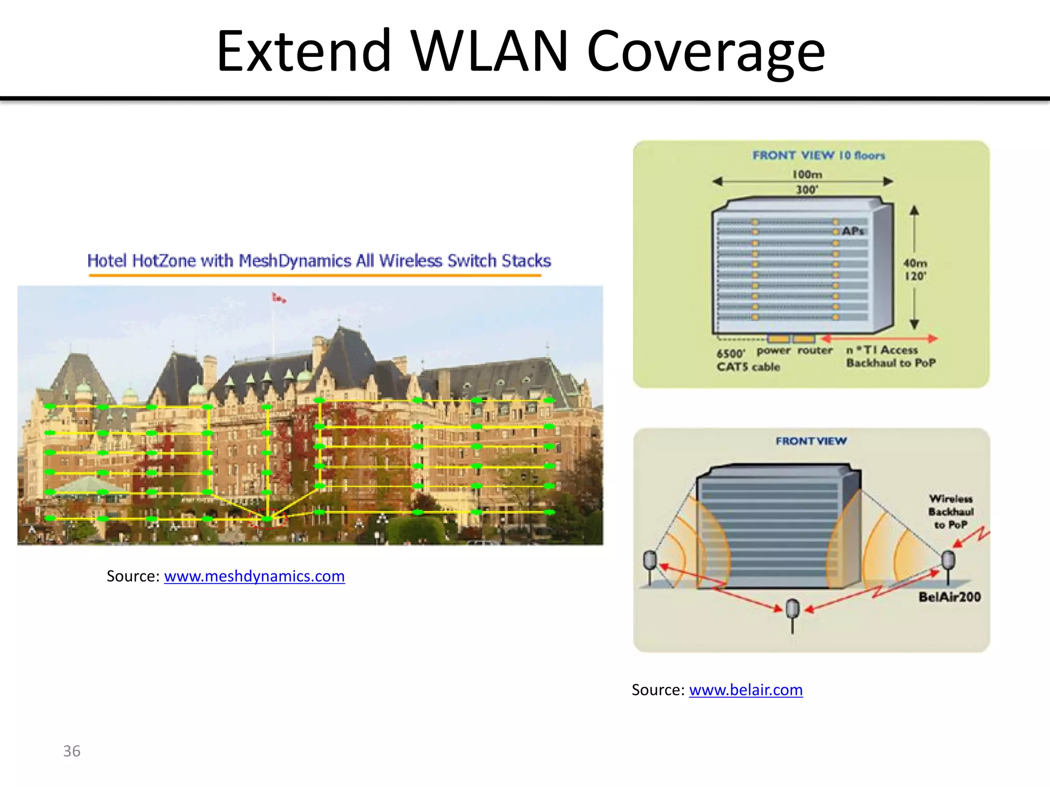 36
Extend WLAN Coverage
Source: www.belair.com
Source: www.meshdynamics.com
 