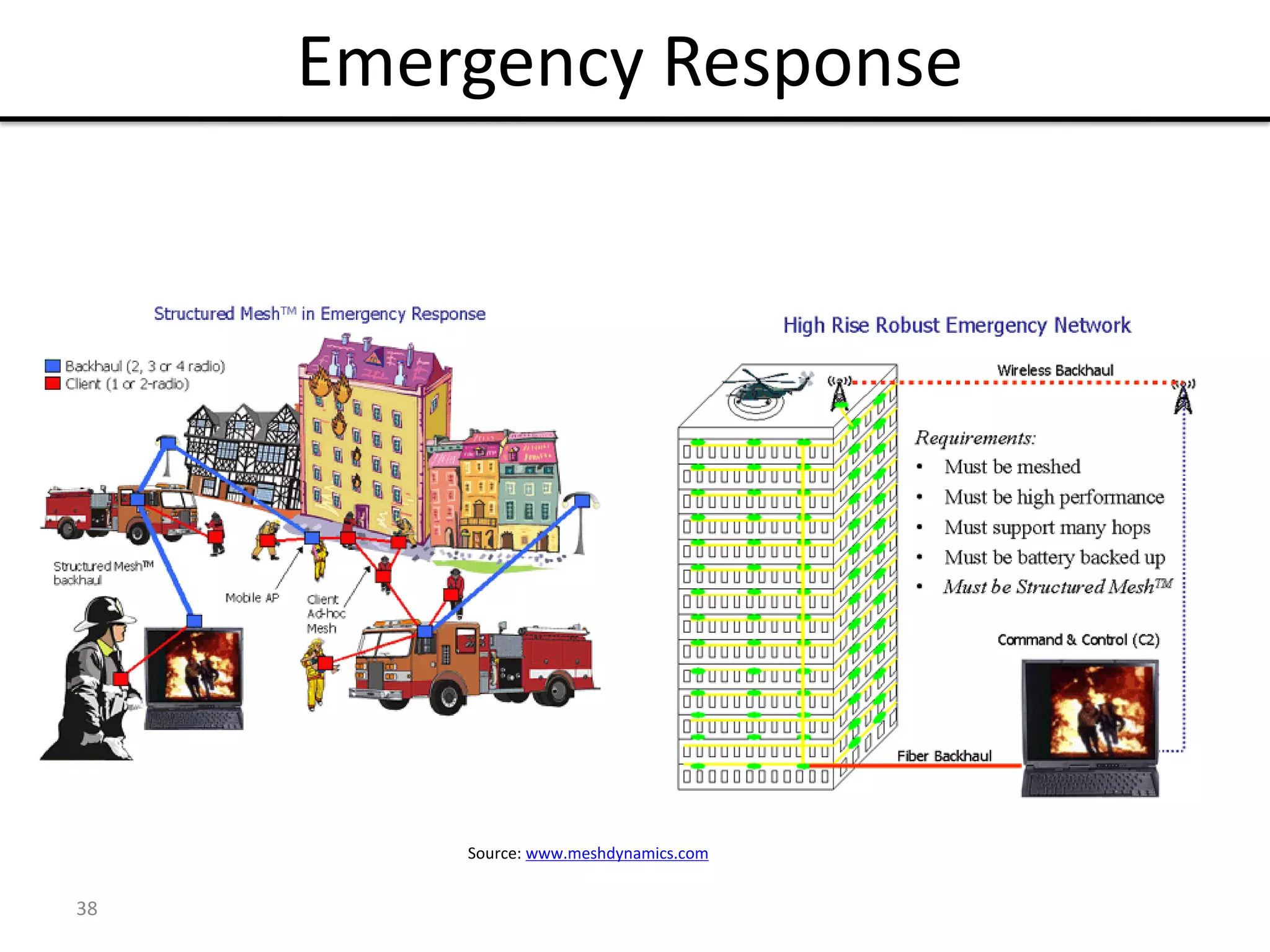 38
Emergency Response
Source: www.meshdynamics.com
 