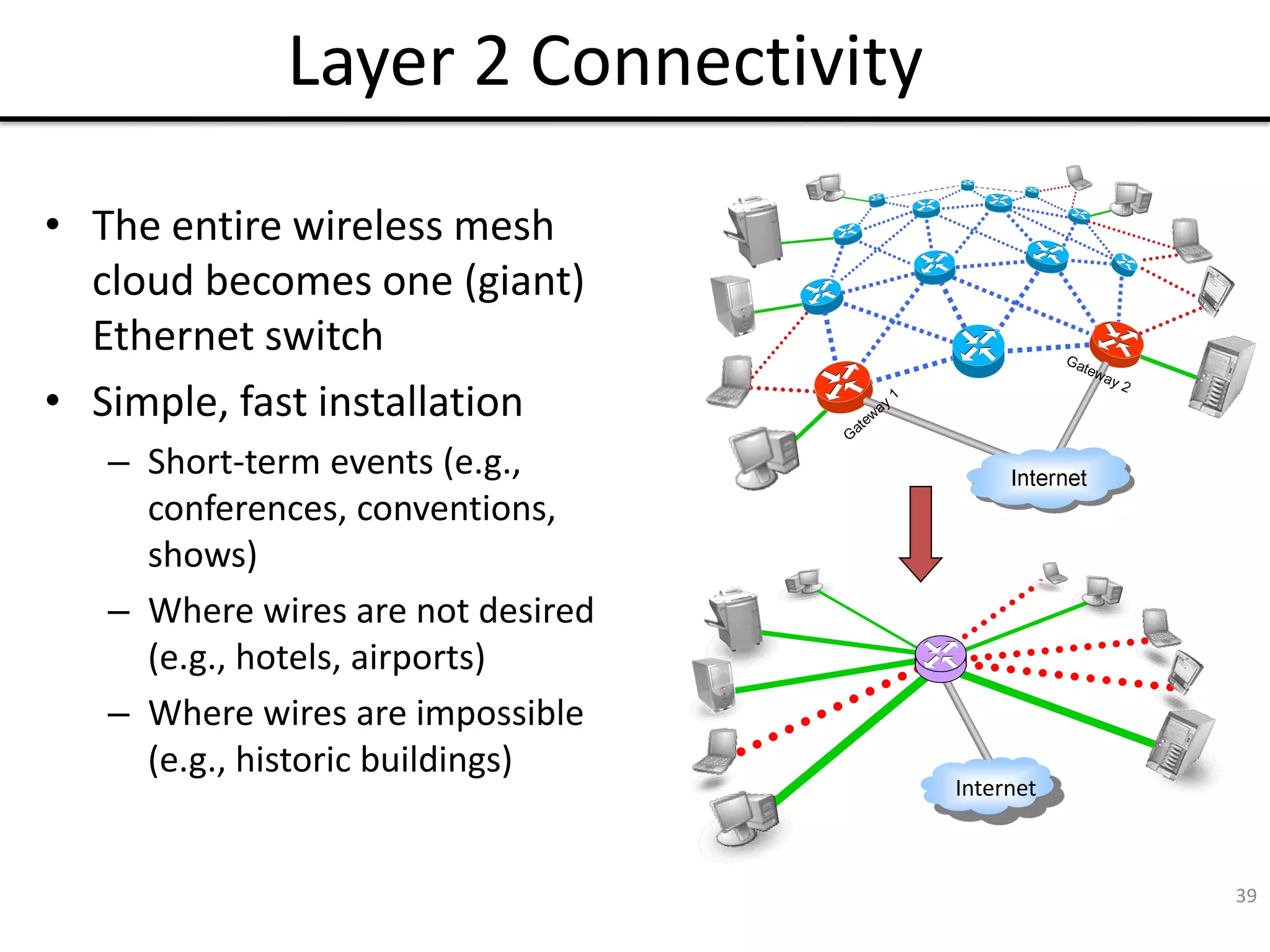 39
Layer 2 Connectivity
• The entire wireless mesh
cloud becomes one (giant)
Ethernet switch
• Simple, fast installation
– Short-term events (e.g.,
conferences, conventions,
shows)
– Where wires are not desired
(e.g., hotels, airports)
– Where wires are impossible
(e.g., historic buildings)
Internet
 