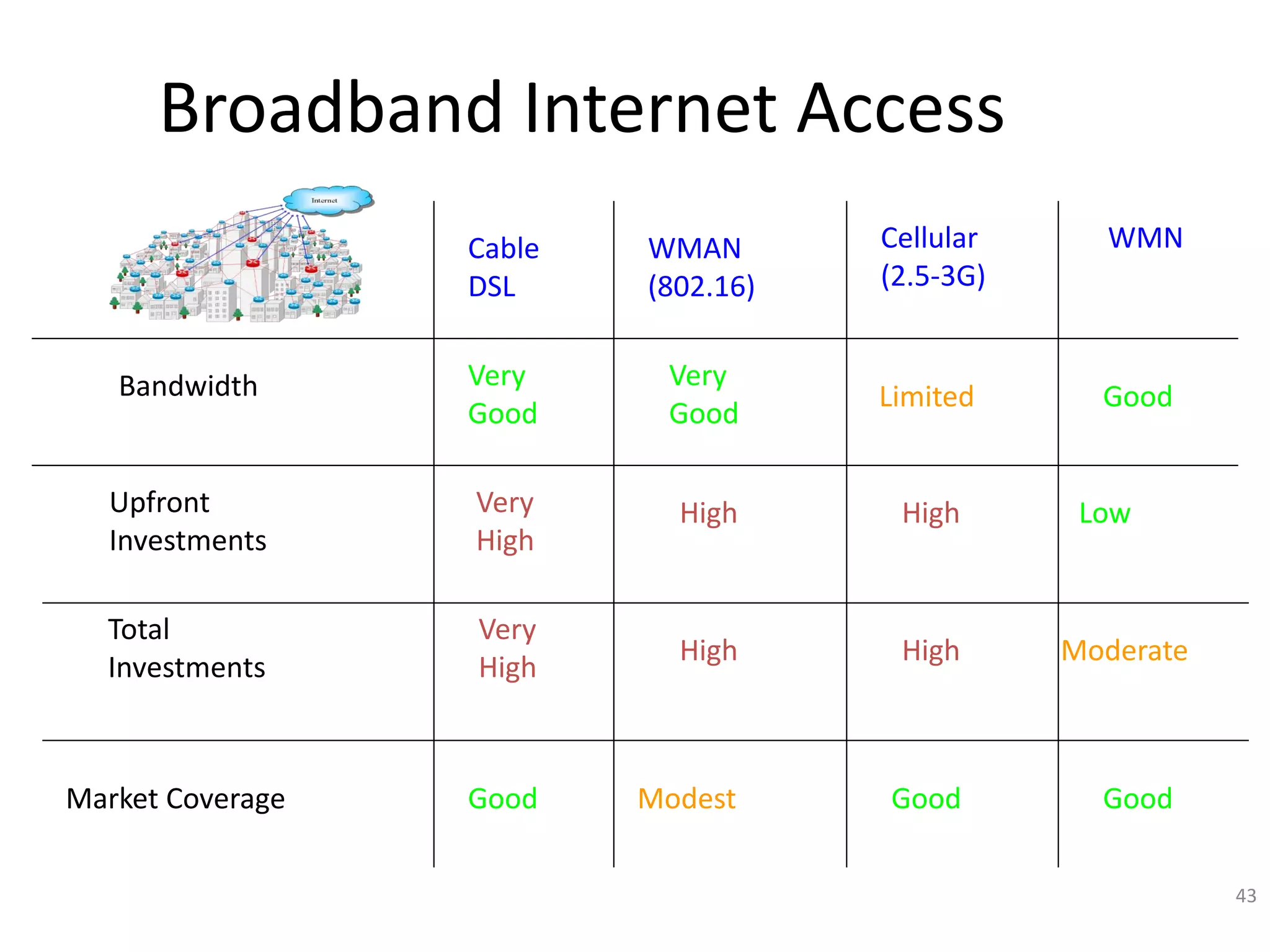 43
Broadband Internet Access
Cable
DSL
WMAN
(802.16)
Cellular
(2.5-3G)
WMN
Bandwidth Very
Good
Very
Good
Limited Good
Upfront
Investments
Very
High
High High Low
Total
Investments
Very
High
High High Moderate
Market Coverage Good Good Good
Modest
 