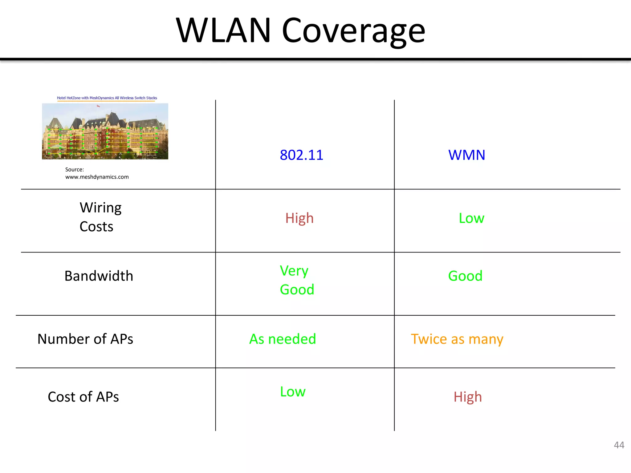 44
WLAN Coverage
Source:
www.meshdynamics.com
802.11 WMN
Wiring
Costs
Low
High
Number of APs As needed Twice as many
Cost of APs High
Low
Bandwidth Good
Very
Good
 