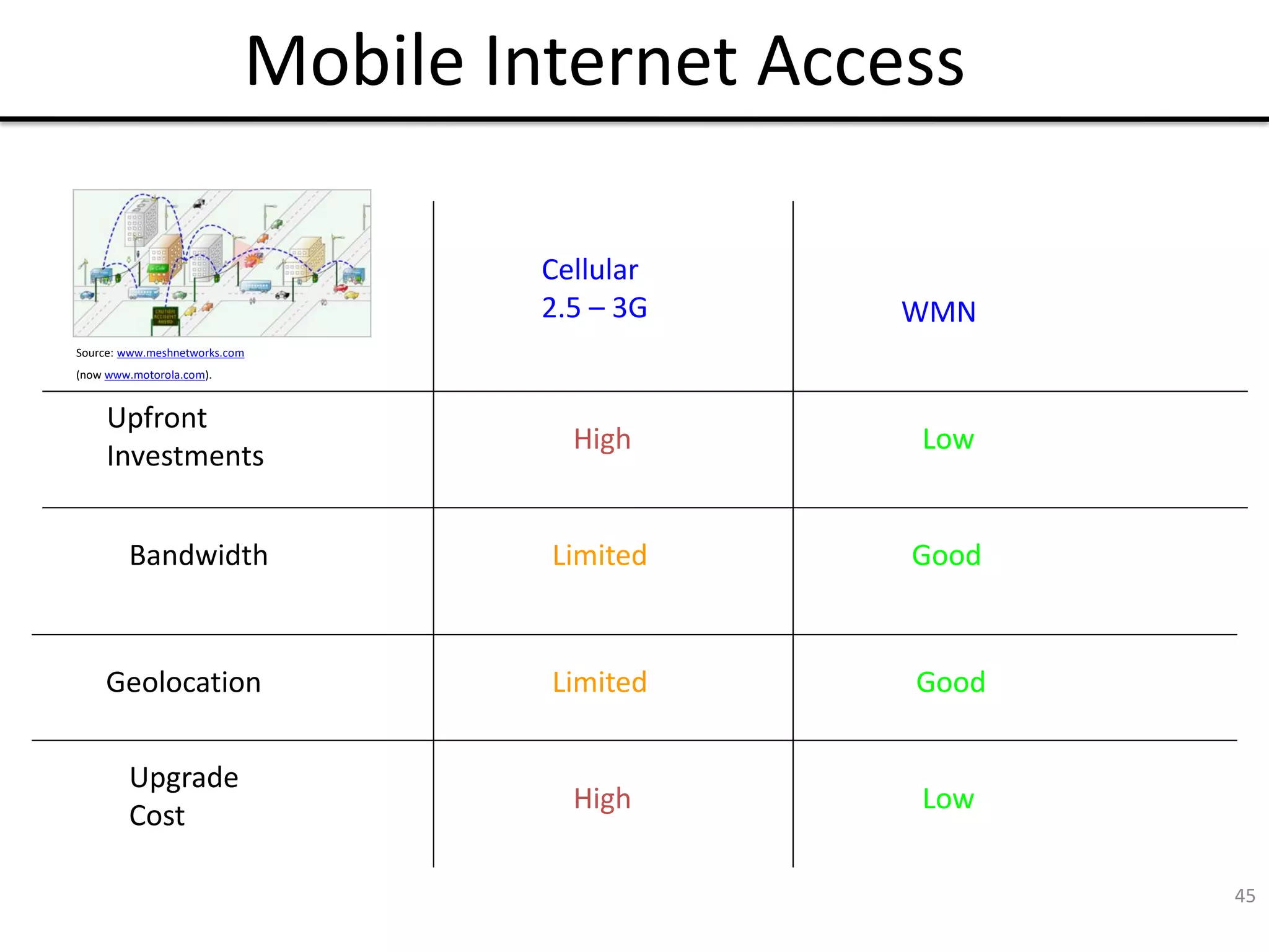 45
Mobile Internet Access
Cellular
2.5 – 3G WMN
Upfront
Investments
Low
High
Geolocation Limited Good
Bandwidth Good
Limited
Upgrade
Cost
Low
High
Source: www.meshnetworks.com
(now www.motorola.com).
 