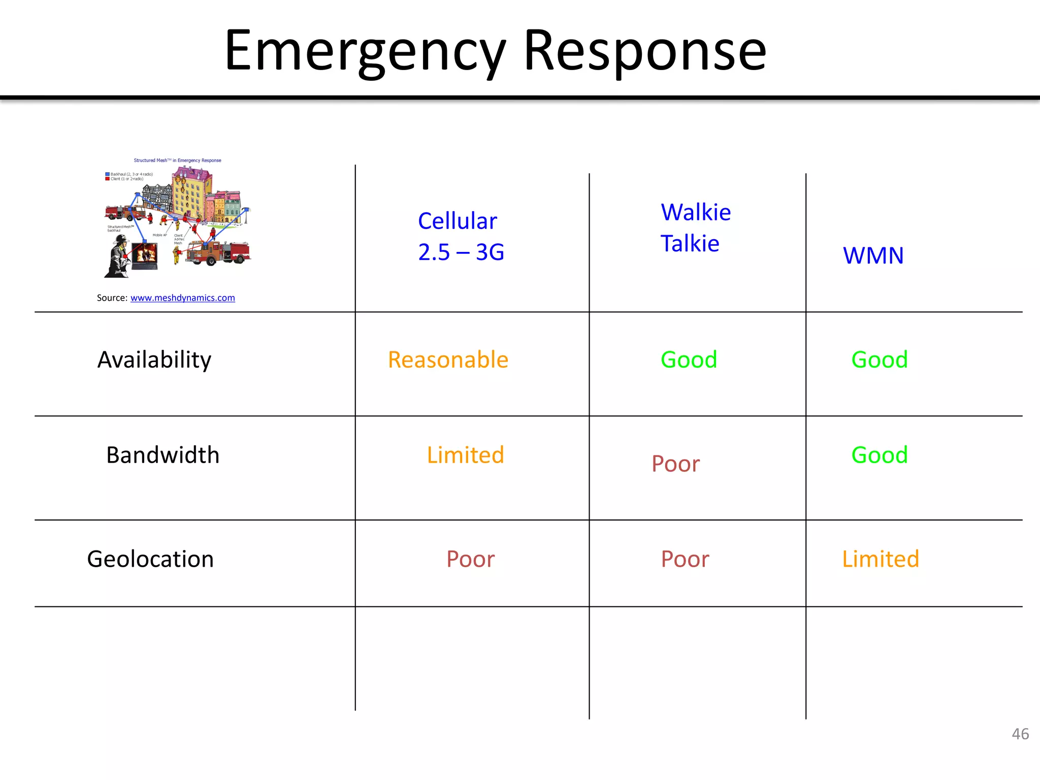 46
Emergency Response
Cellular
2.5 – 3G WMN
Source: www.meshdynamics.com
Walkie
Talkie
Availability Reasonable Good Good
Bandwidth Good
Limited Poor
Geolocation Poor Limited
Poor
 
