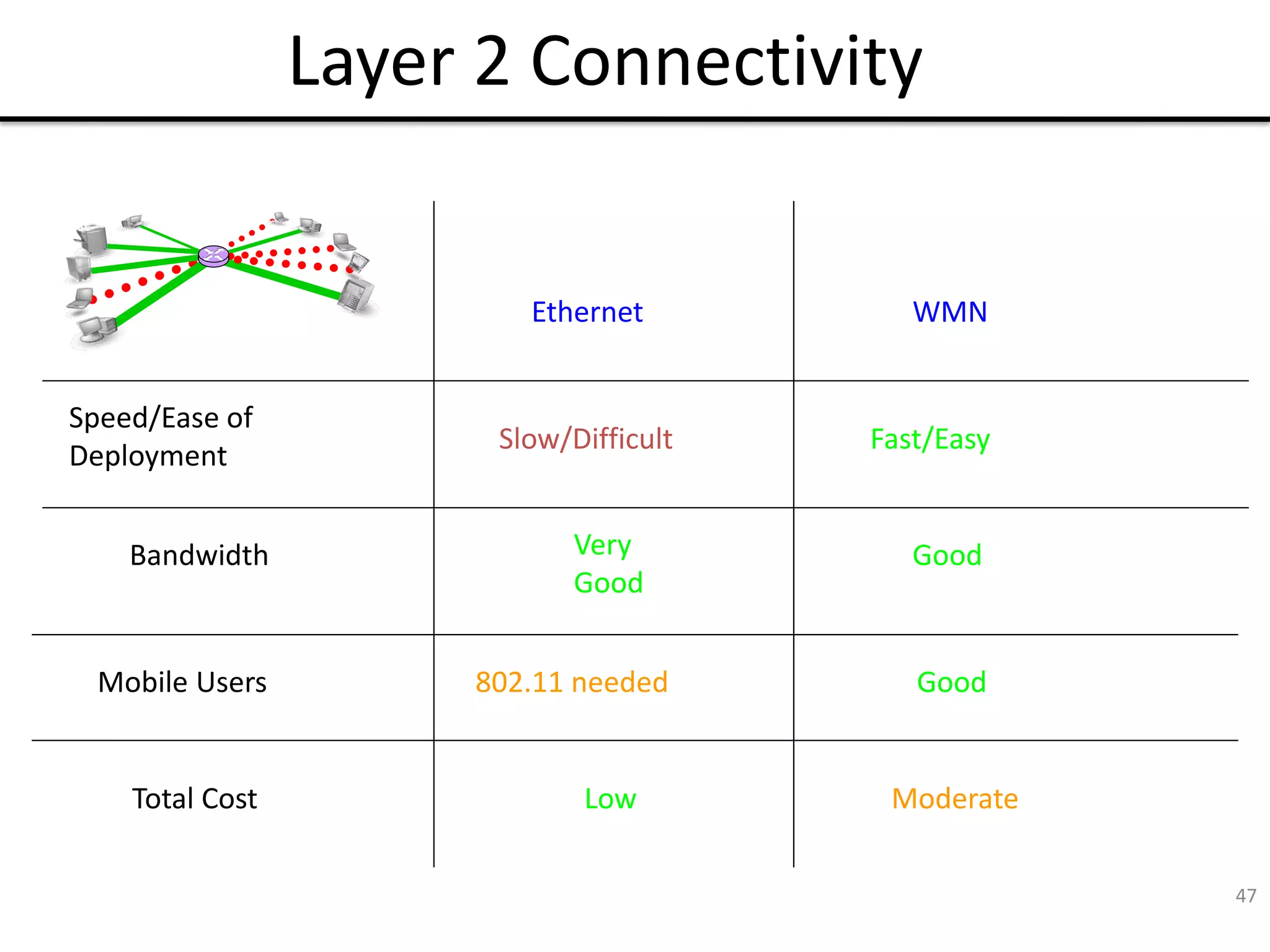 47
Layer 2 Connectivity
Ethernet WMN
Total Cost Low Moderate
Mobile Users 802.11 needed Good
Bandwidth Good
Very
Good
Speed/Ease of
Deployment
Fast/Easy
Slow/Difficult
 