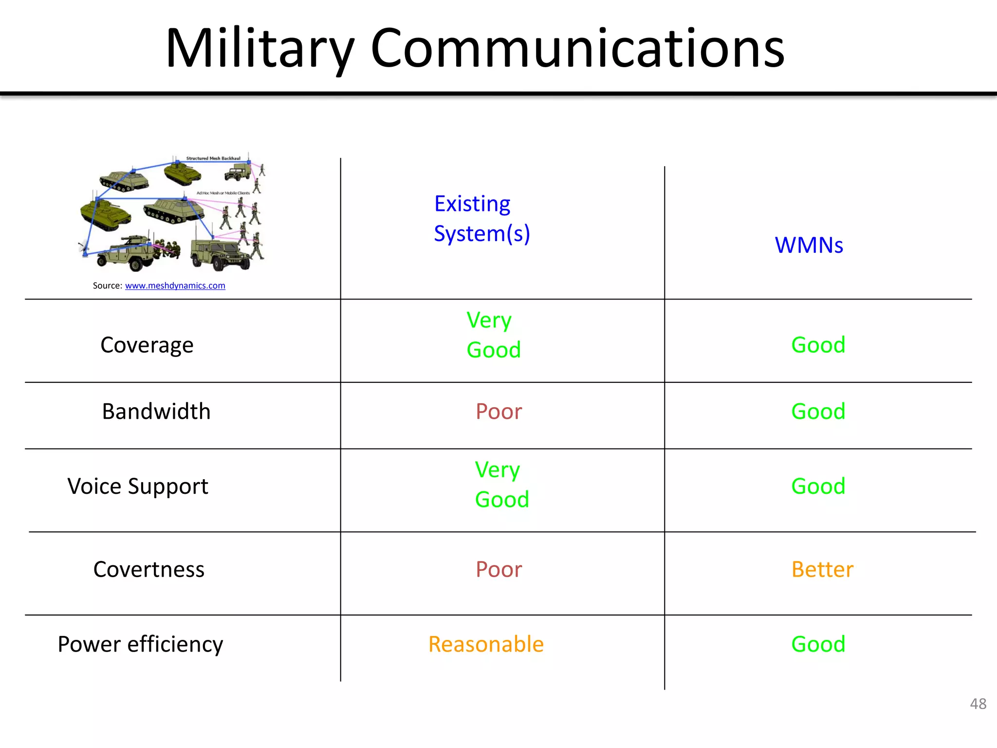48
Military Communications
WMNs
Source: www.meshdynamics.com
Existing
System(s)
Coverage
Very
Good Good
Good
Poor
Bandwidth
Voice Support Good
Very
Good
Covertness Poor Better
Power efficiency Good
Reasonable
 