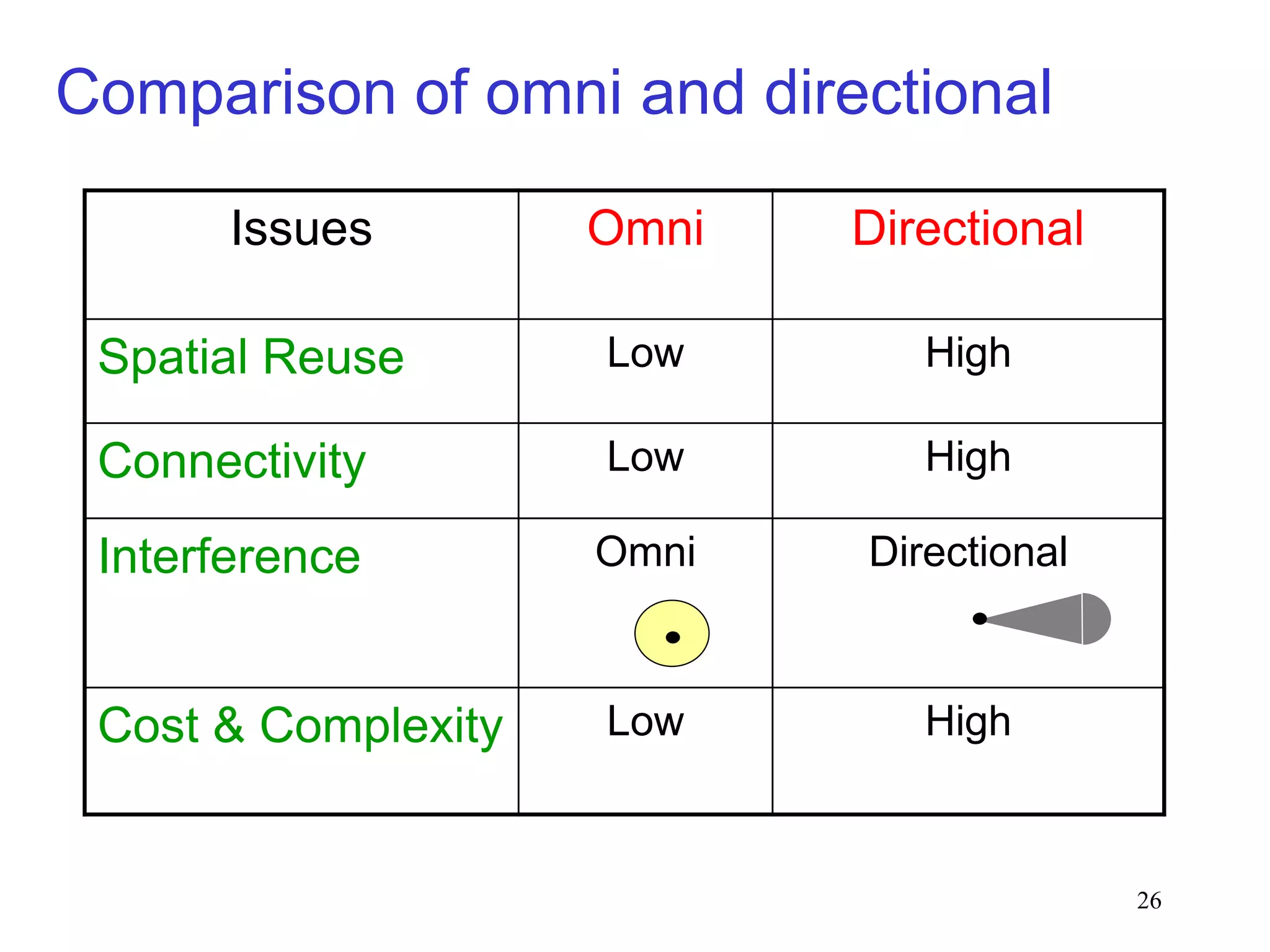 26
Comparison of omni and directional
Issues Omni Directional
Spatial Reuse Low High
Connectivity Low High
Interference Omni Directional
Cost & Complexity Low High
 