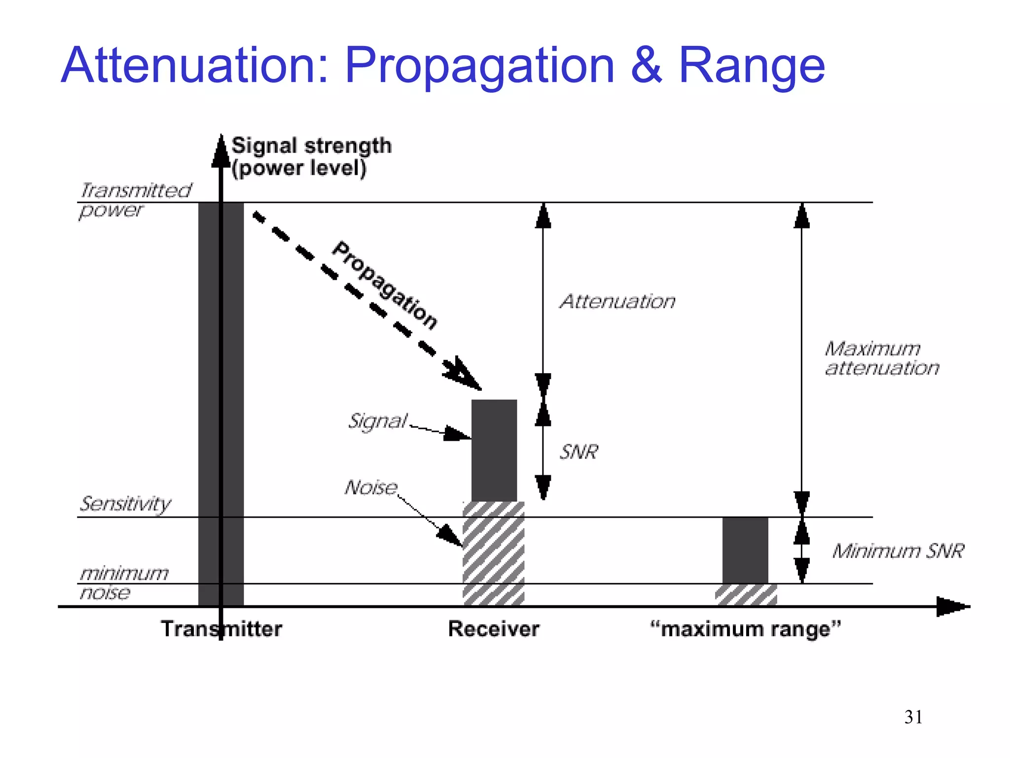 31
Attenuation: Propagation & Range
 