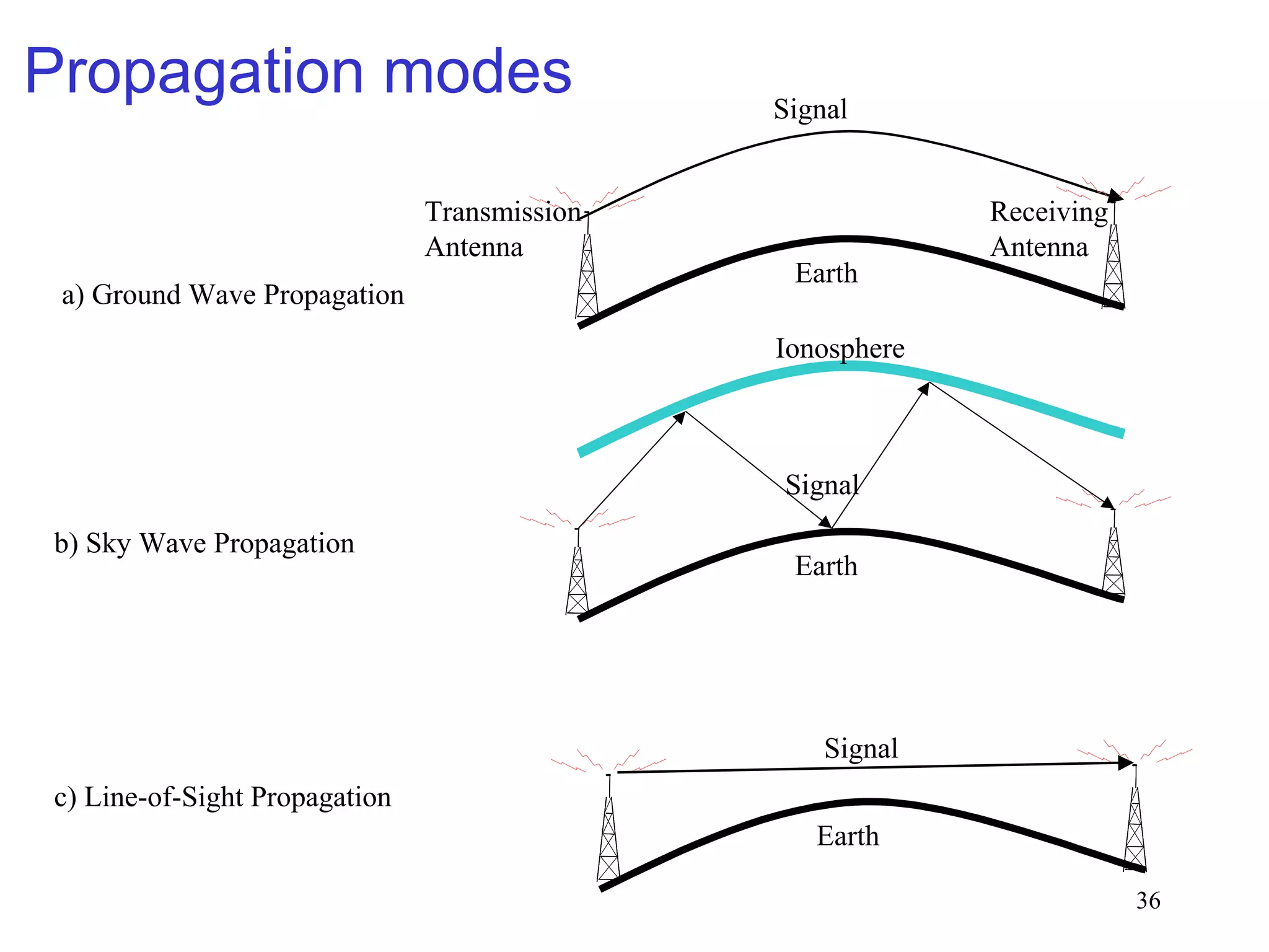 36
Propagation modes
Earth
Earth
Earth
a) Ground Wave Propagation
b) Sky Wave Propagation
c) Line-of-Sight Propagation
Transmission
Antenna
Receiving
Antenna
Signal
Signal
Ionosphere
Signal
 