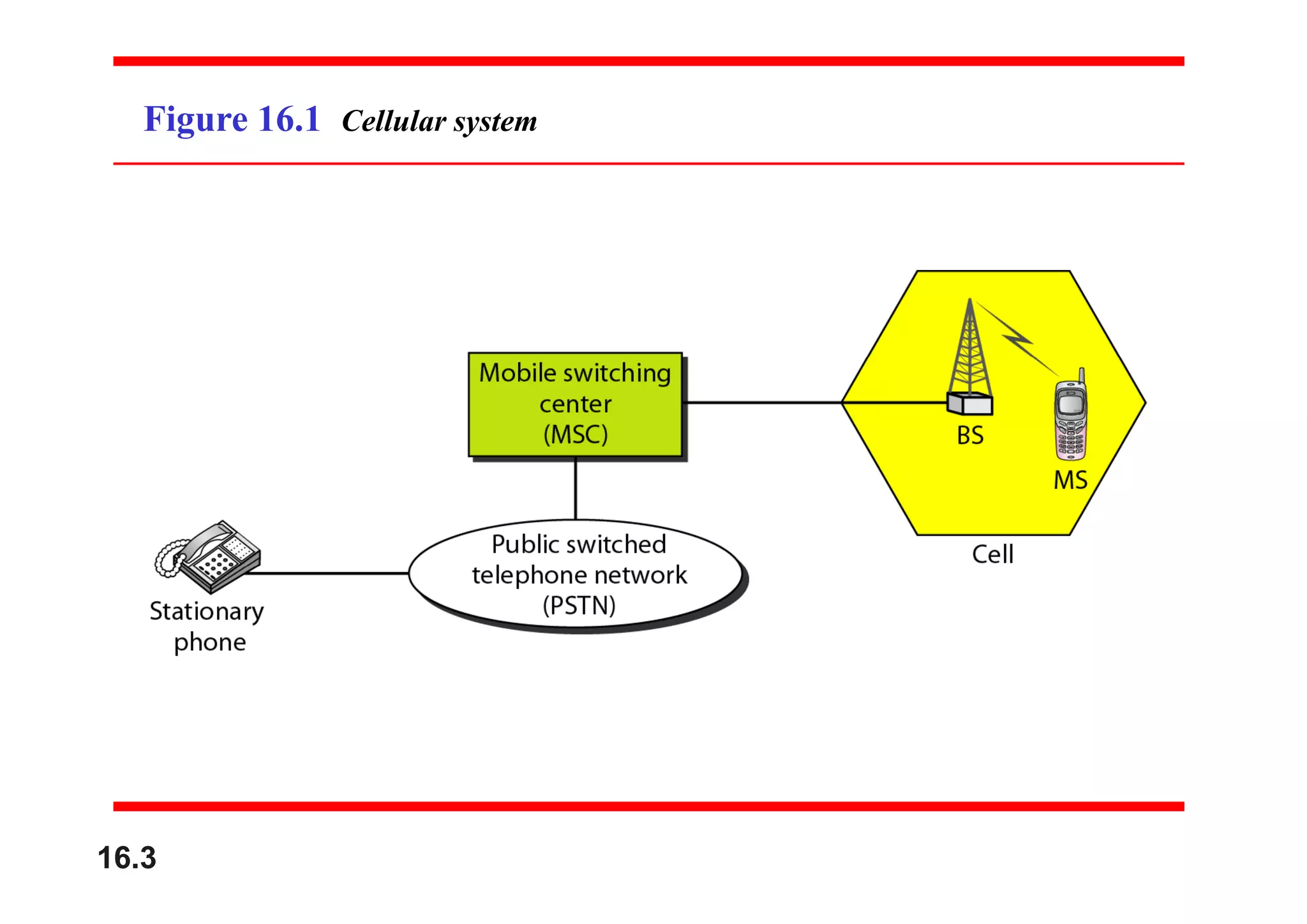 Figure 16.1 Cellular system
16.3
 