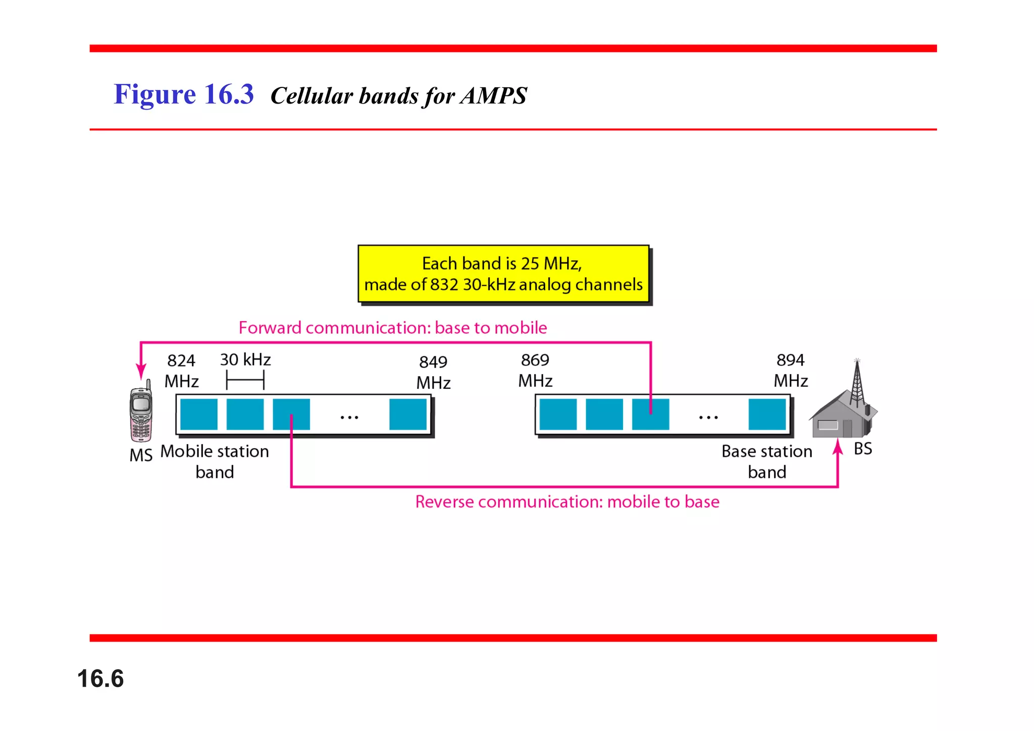 Figure 16.3 Cellular bands for AMPS
16.6
 