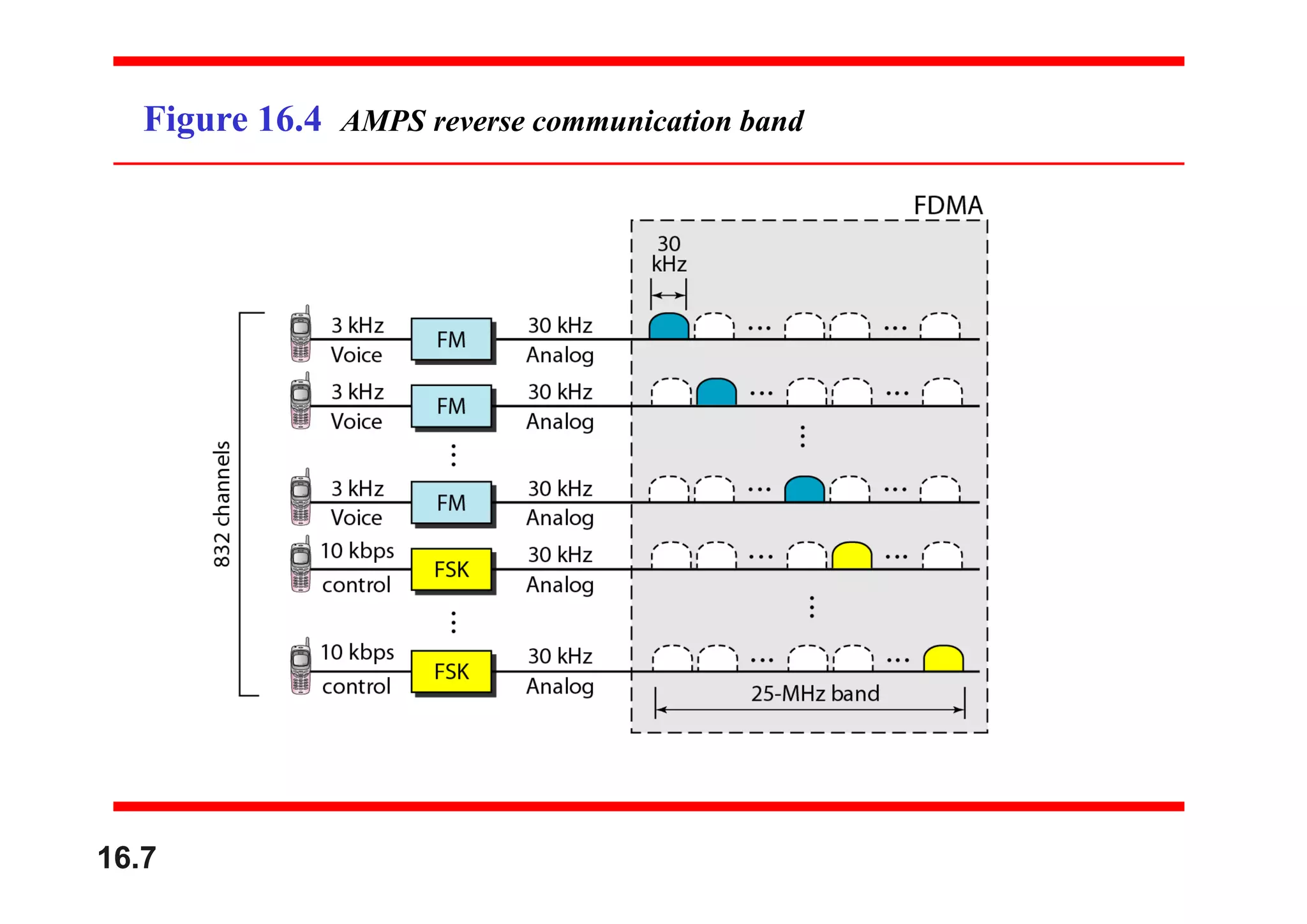 Figure 16.4 AMPS reverse communication band
16.7
 