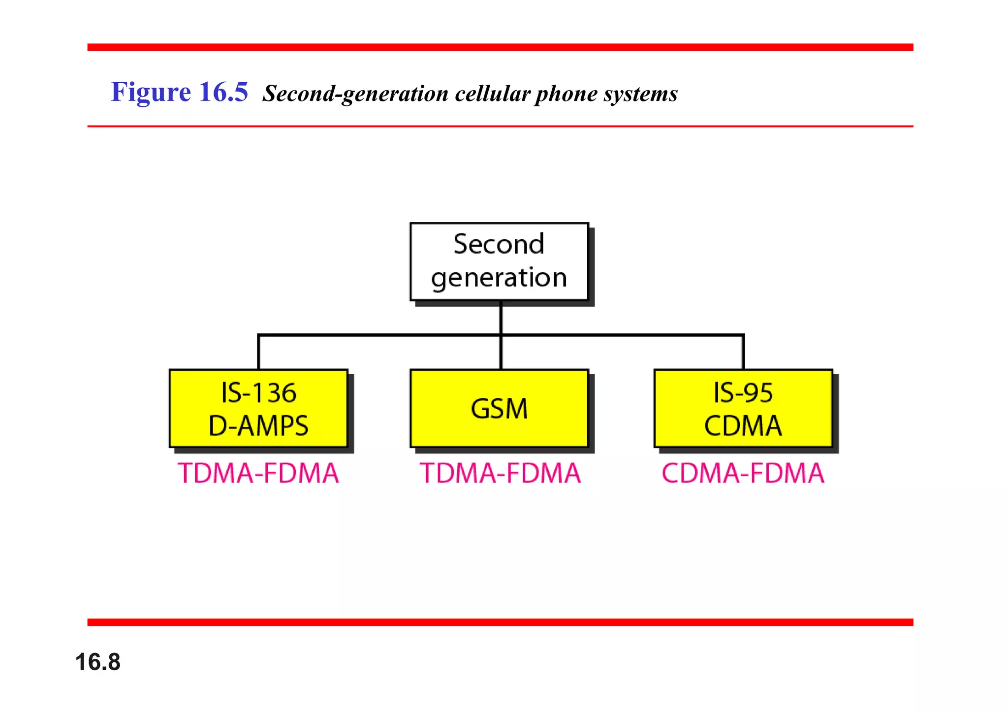 Figure 16.5 Second-generation cellular phone systems
16.8
 