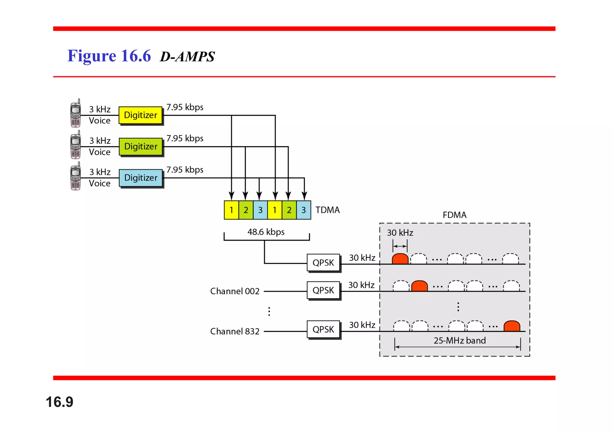 Figure 16.6 D-AMPS
16.9
 