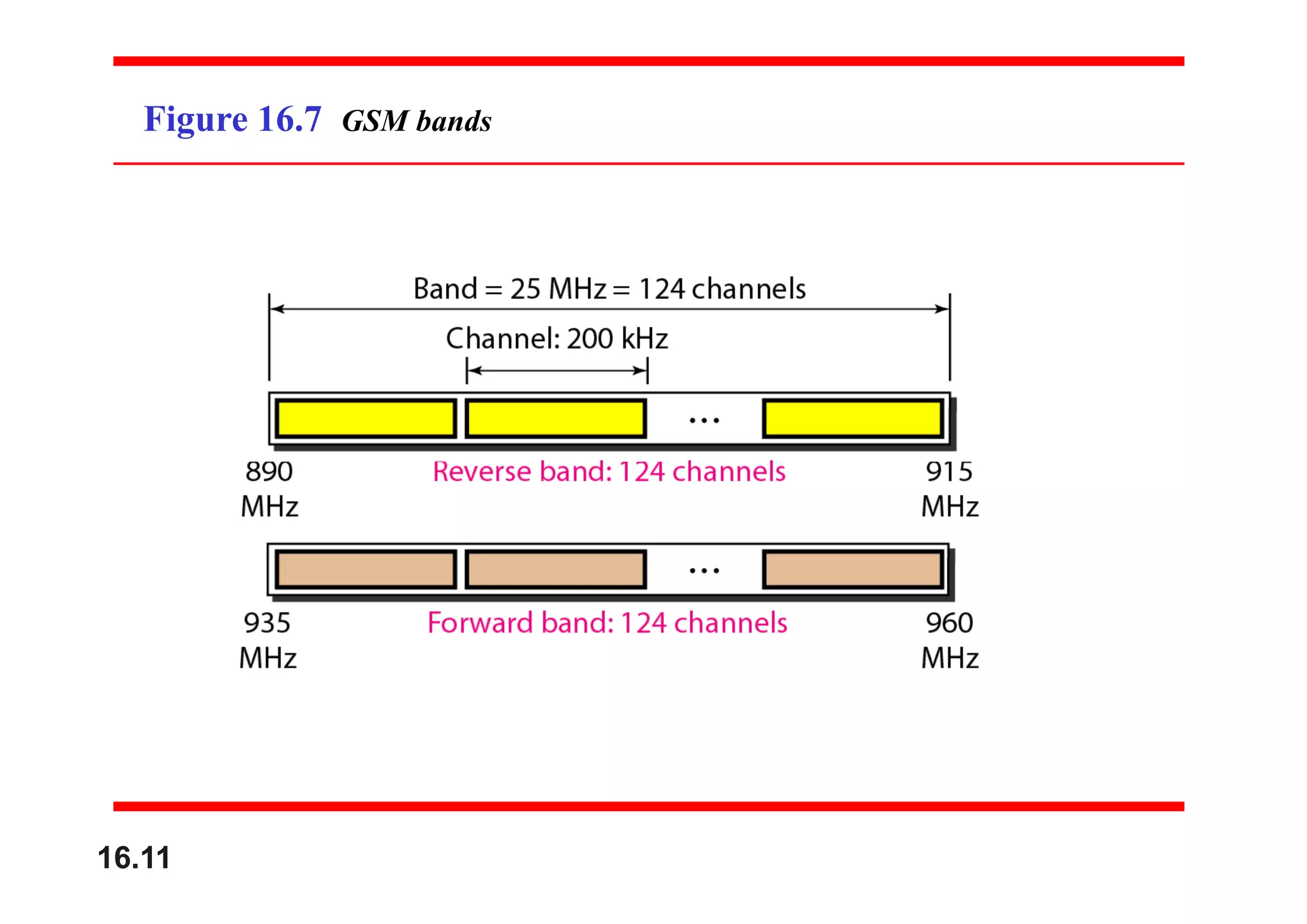 Figure 16.7 GSM bands
16.11
 