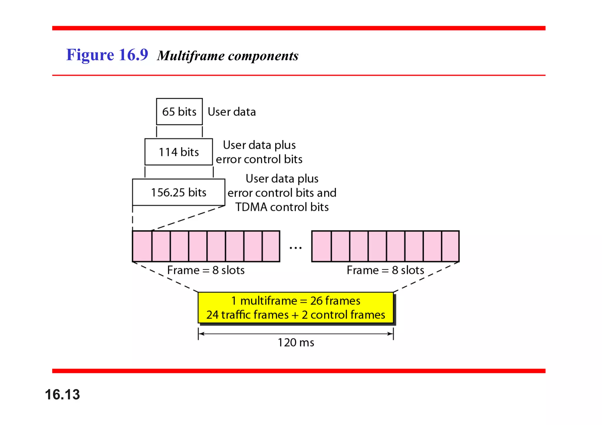 Figure 16.9 Multiframe components
16.13
 