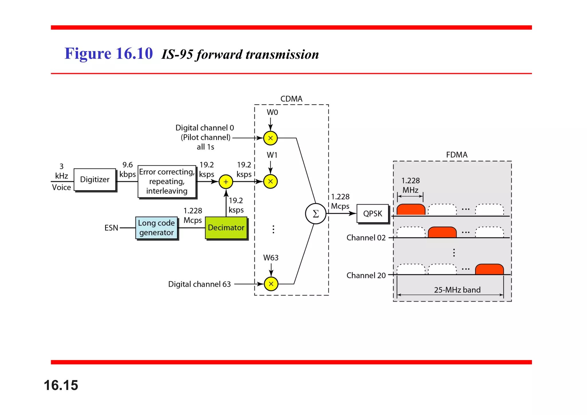 Figure 16.10 IS-95 forward transmission
16.15
 