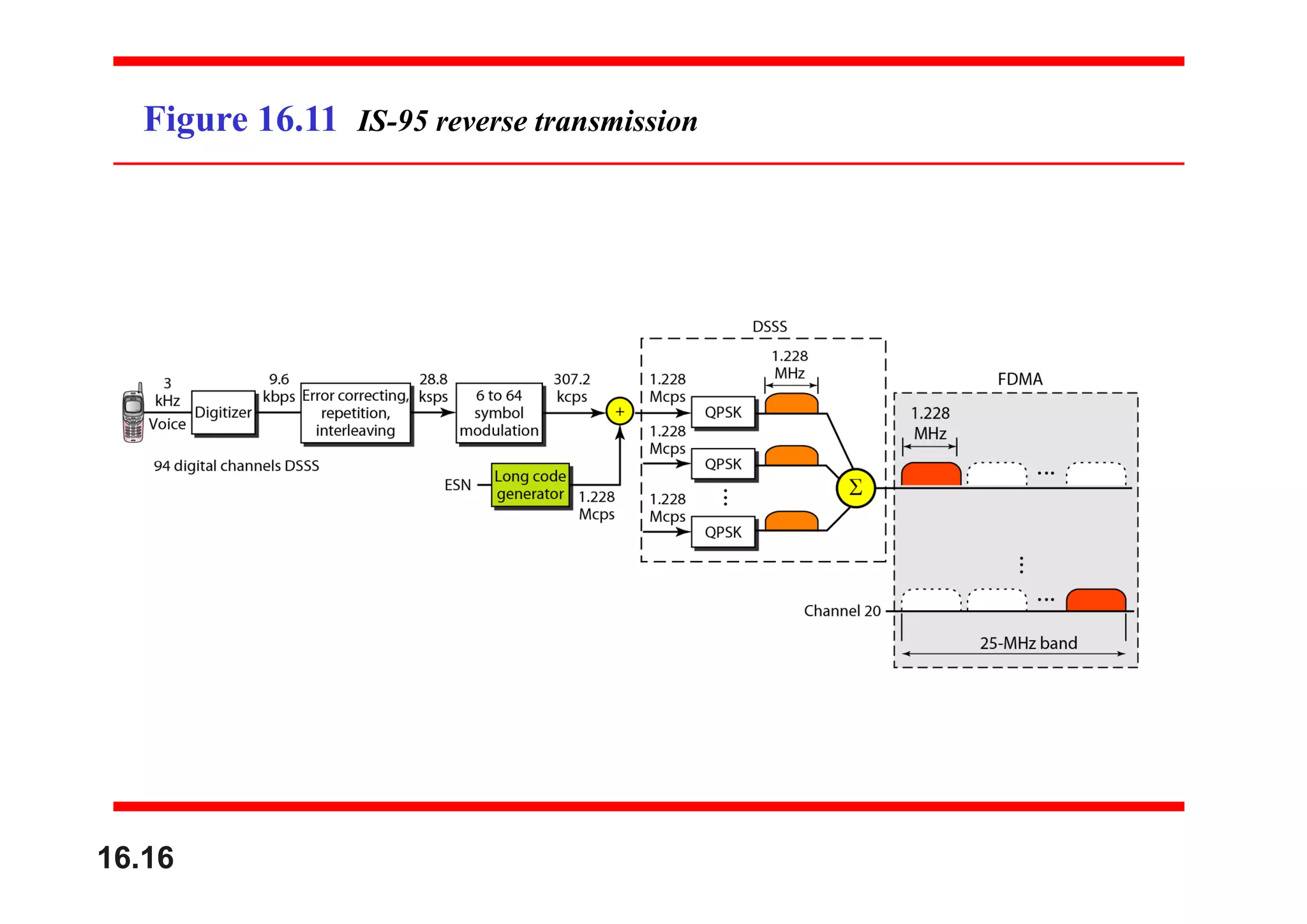 Figure 16.11 IS-95 reverse transmission
16.16
 