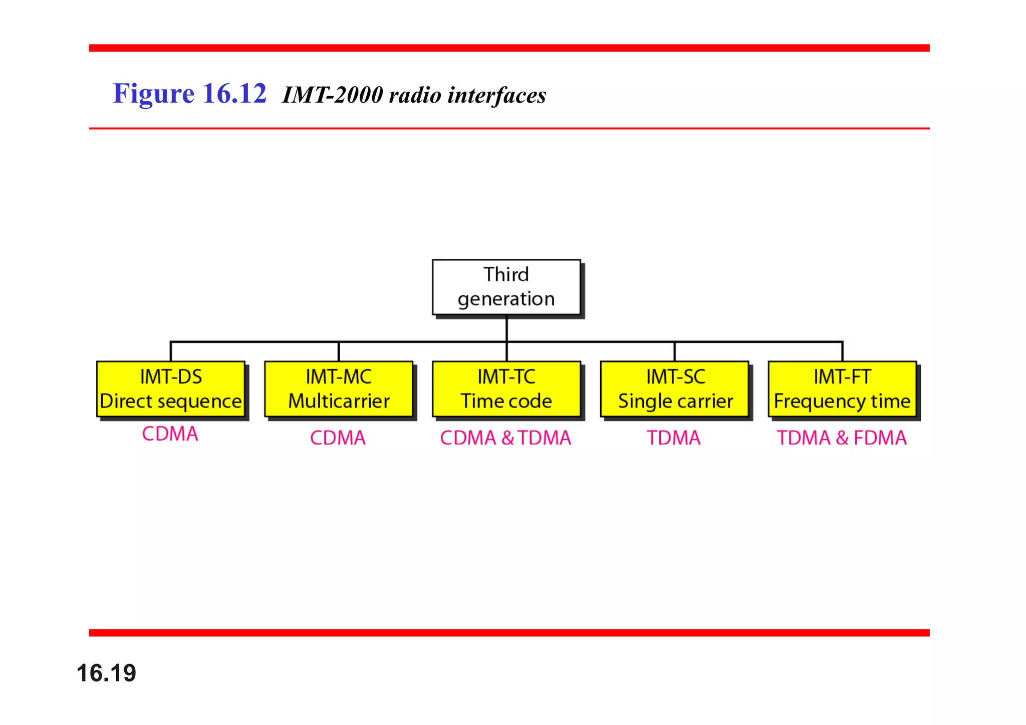 Figure 16.12 IMT-2000 radio interfaces
16.19
 