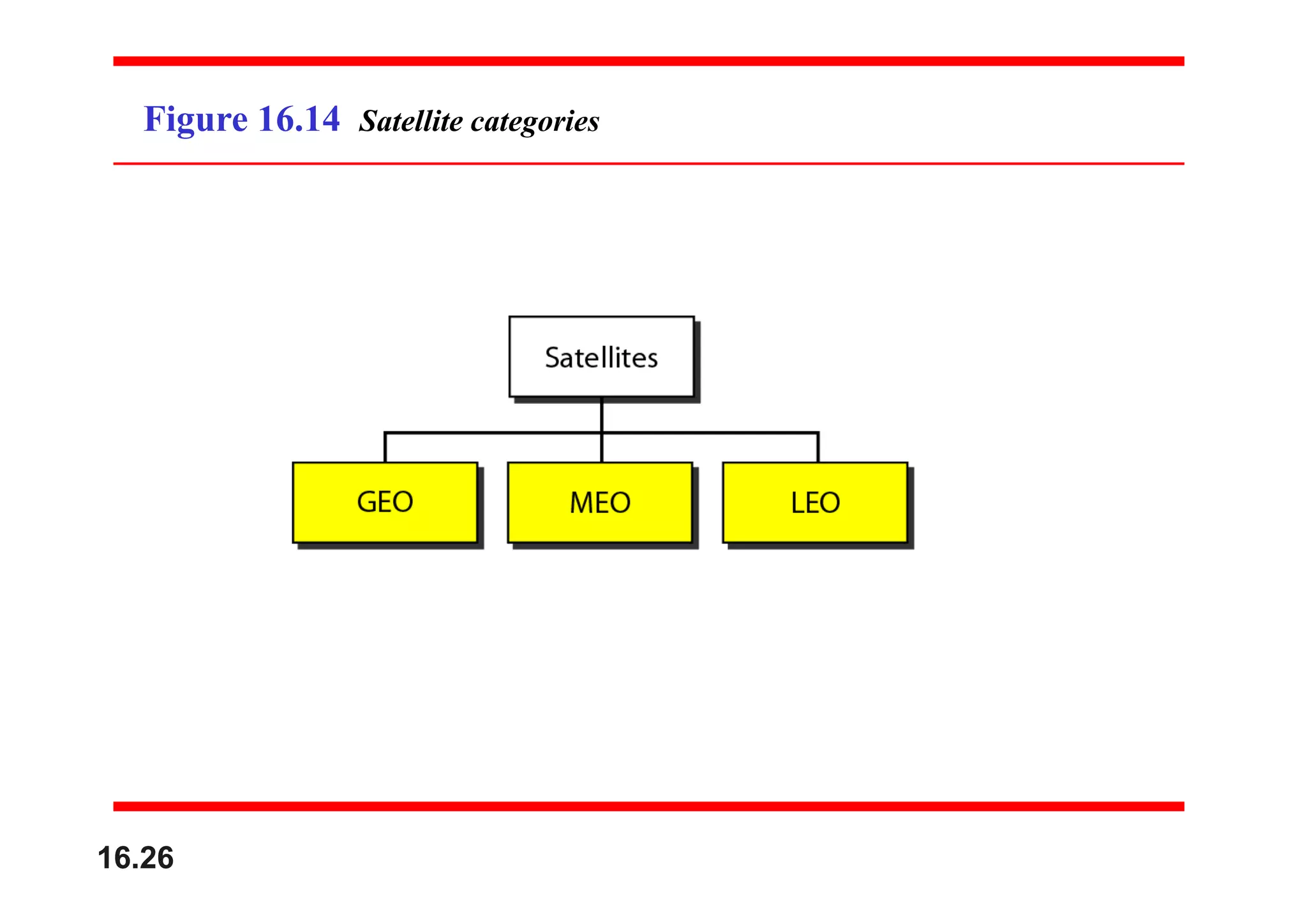 Figure 16.14 Satellite categories
16.26
 