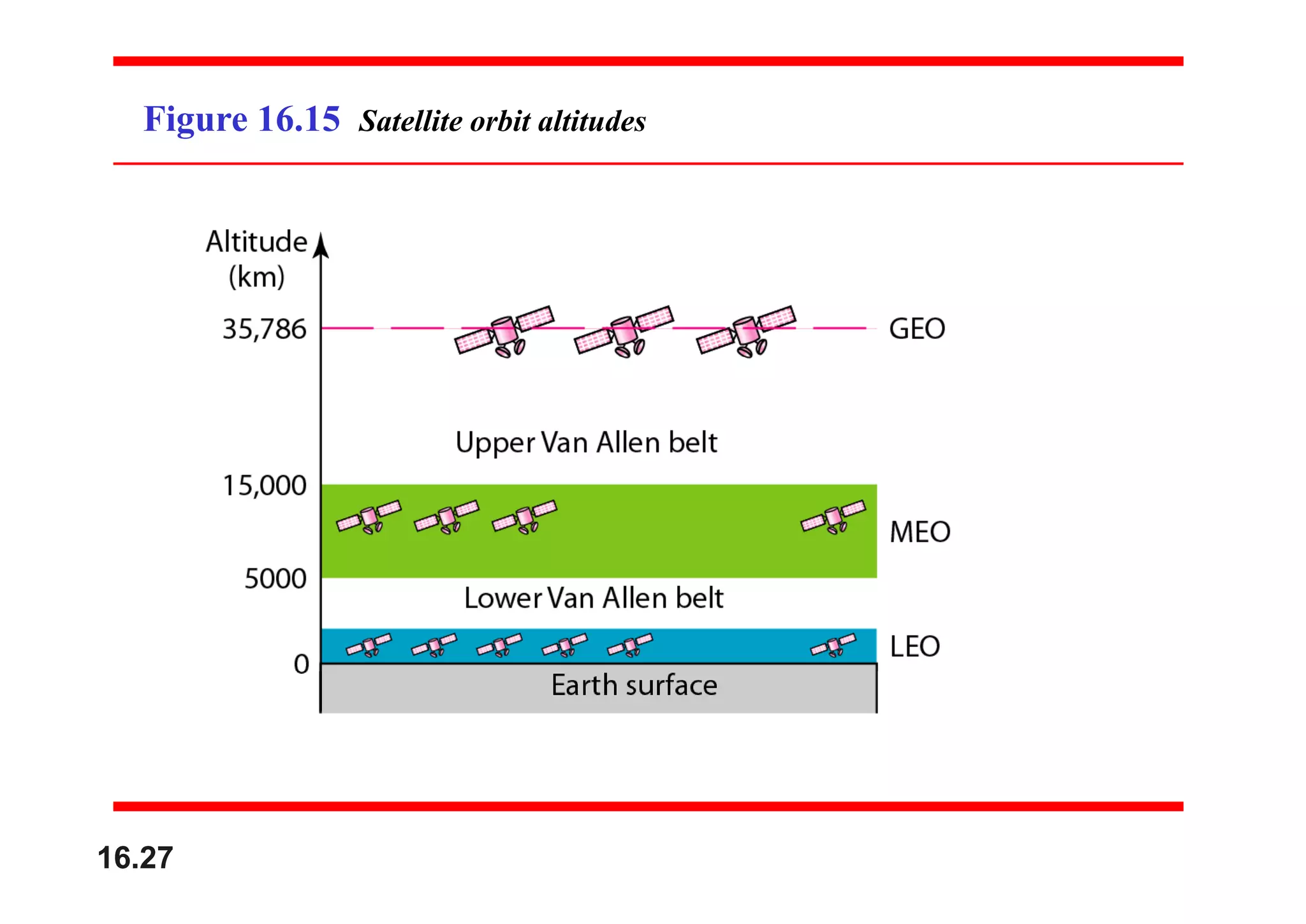 Figure 16.15 Satellite orbit altitudes
16.27
 