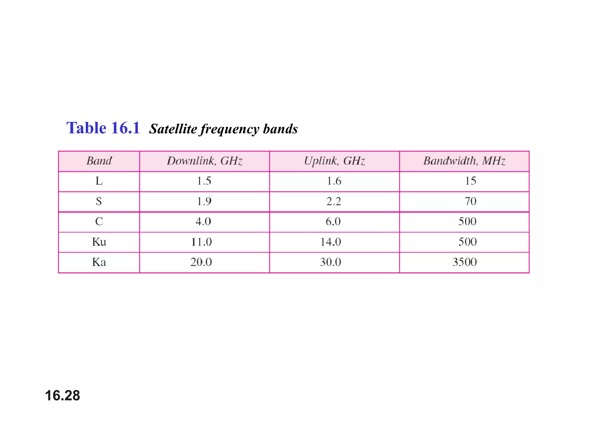 Table 16.1 Satellite frequency bands
16.28
 