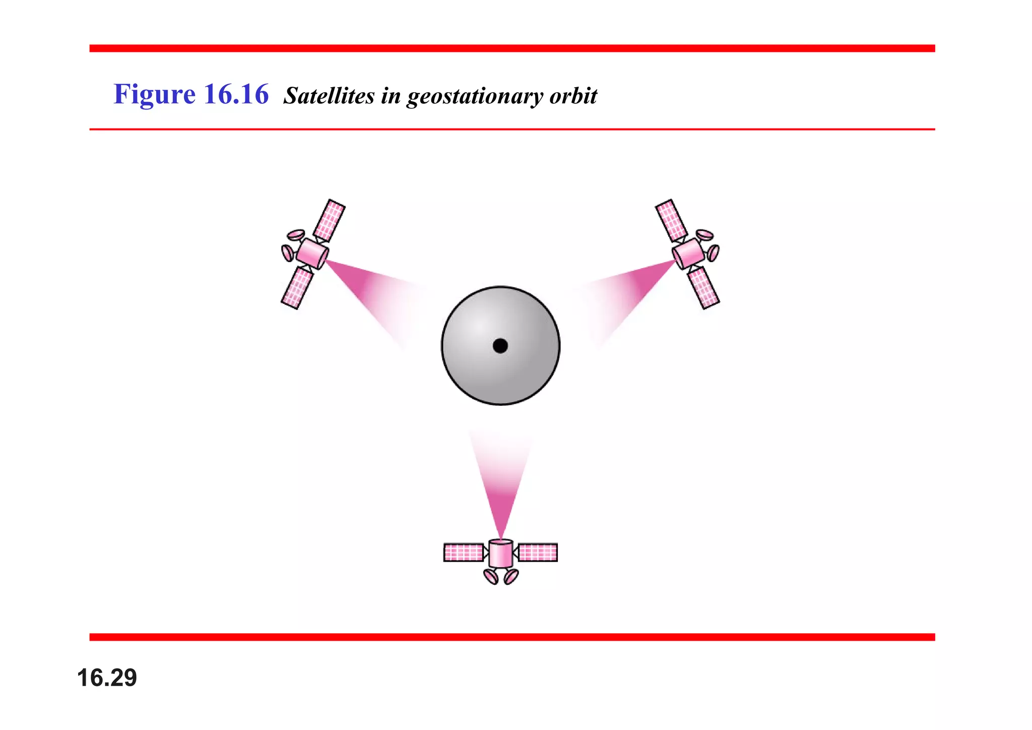 Figure 16.16 Satellites in geostationary orbit
16.29
 
