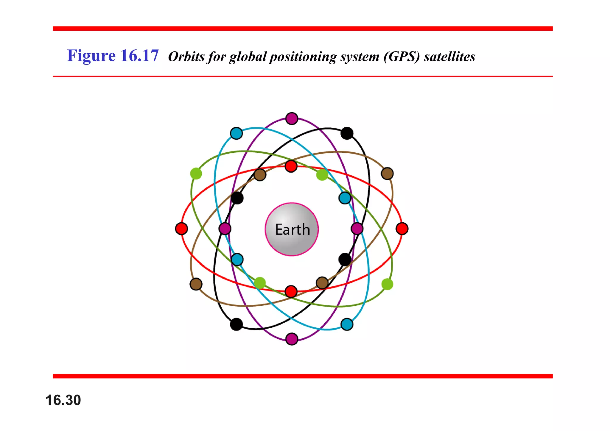 Figure 16.17 Orbits for global positioning system (GPS) satellites
16.30
 