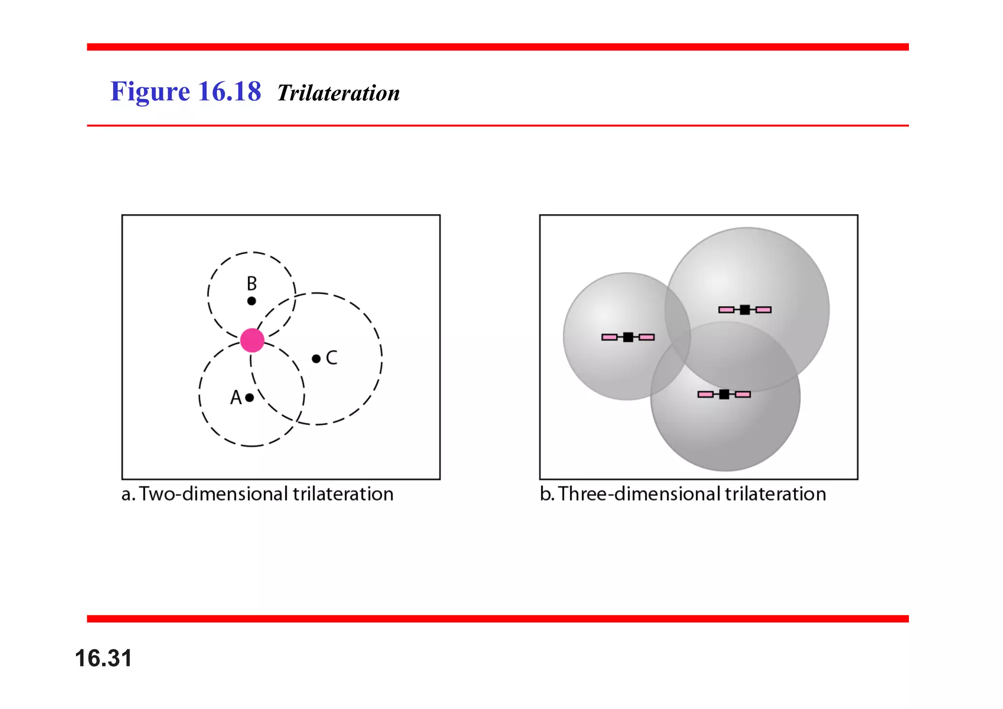Figure 16.18 Trilateration
16.31
 