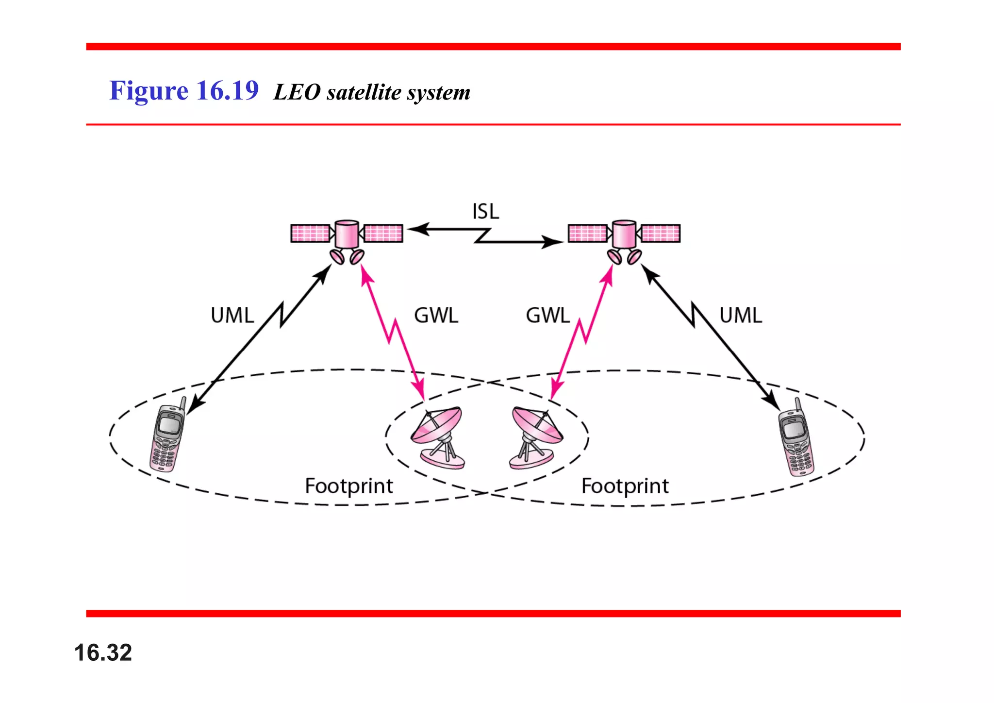 Figure 16.19 LEO satellite system
16.32
 
