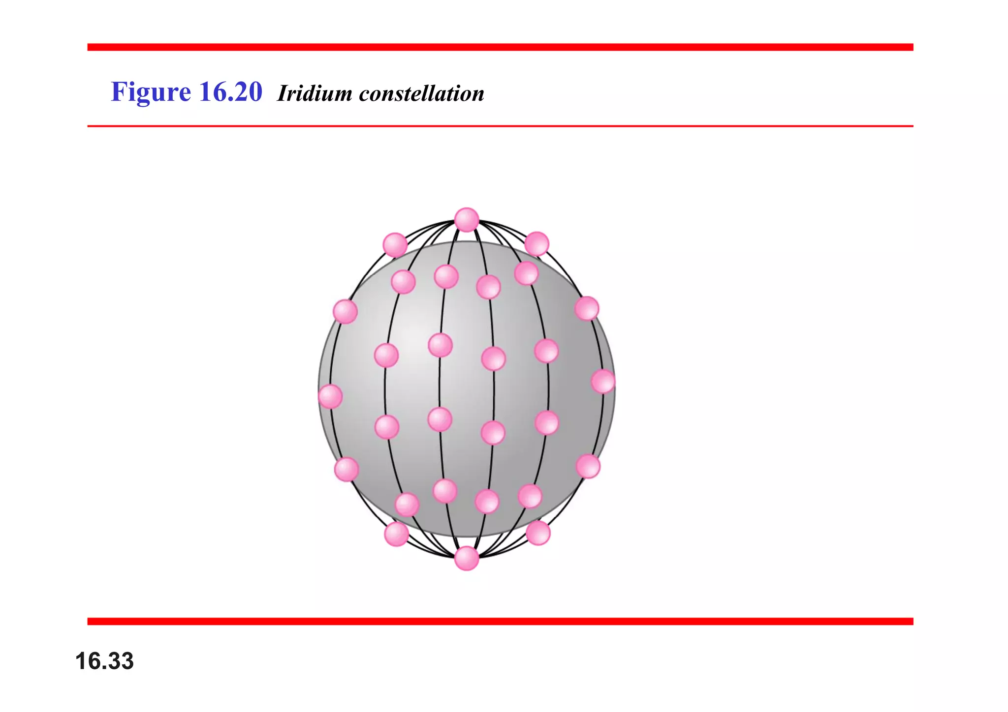 Figure 16.20 Iridium constellation
16.33
 