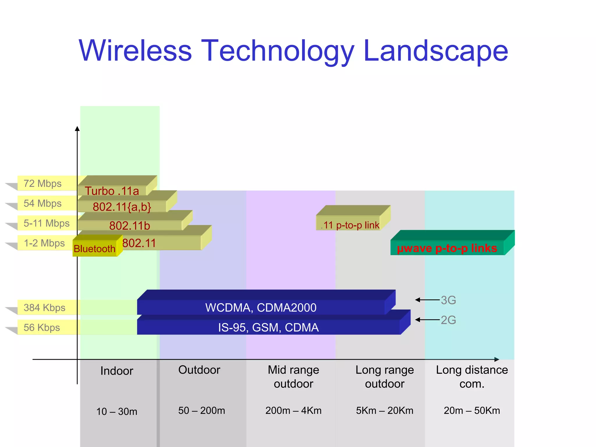 384 Kbps
56 Kbps
54 Mbps
72 Mbps
5-11 Mbps
1-2 Mbps 802.11
Wireless Technology Landscape
Bluetooth
802.11b
802.11{a,b}
Turbo .11a
Indoor
10 – 30m
IS-95, GSM, CDMA
WCDMA, CDMA2000
Outdoor
50 – 200m
Mid range
outdoor
200m – 4Km
Long range
outdoor
5Km – 20Km
Long distance
com.
20m – 50Km
µwave p-to-p links
.11 p-to-p link
2G
3G
 