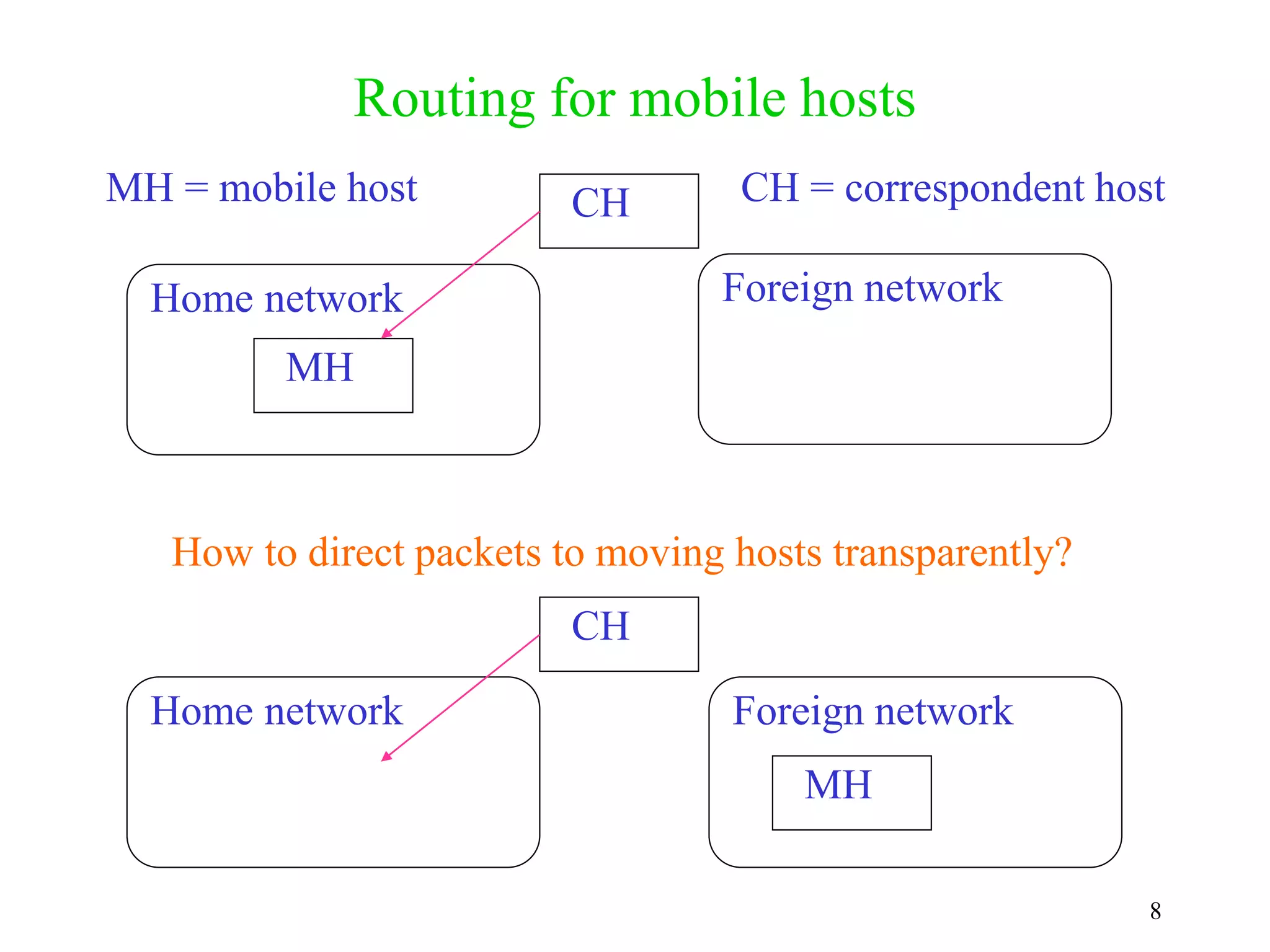 8
Routing for mobile hosts
CH
MH
Home network
MH
CH
MH = mobile host CH = correspondent host
Home network Foreign network
Foreign network
How to direct packets to moving hosts transparently?
 