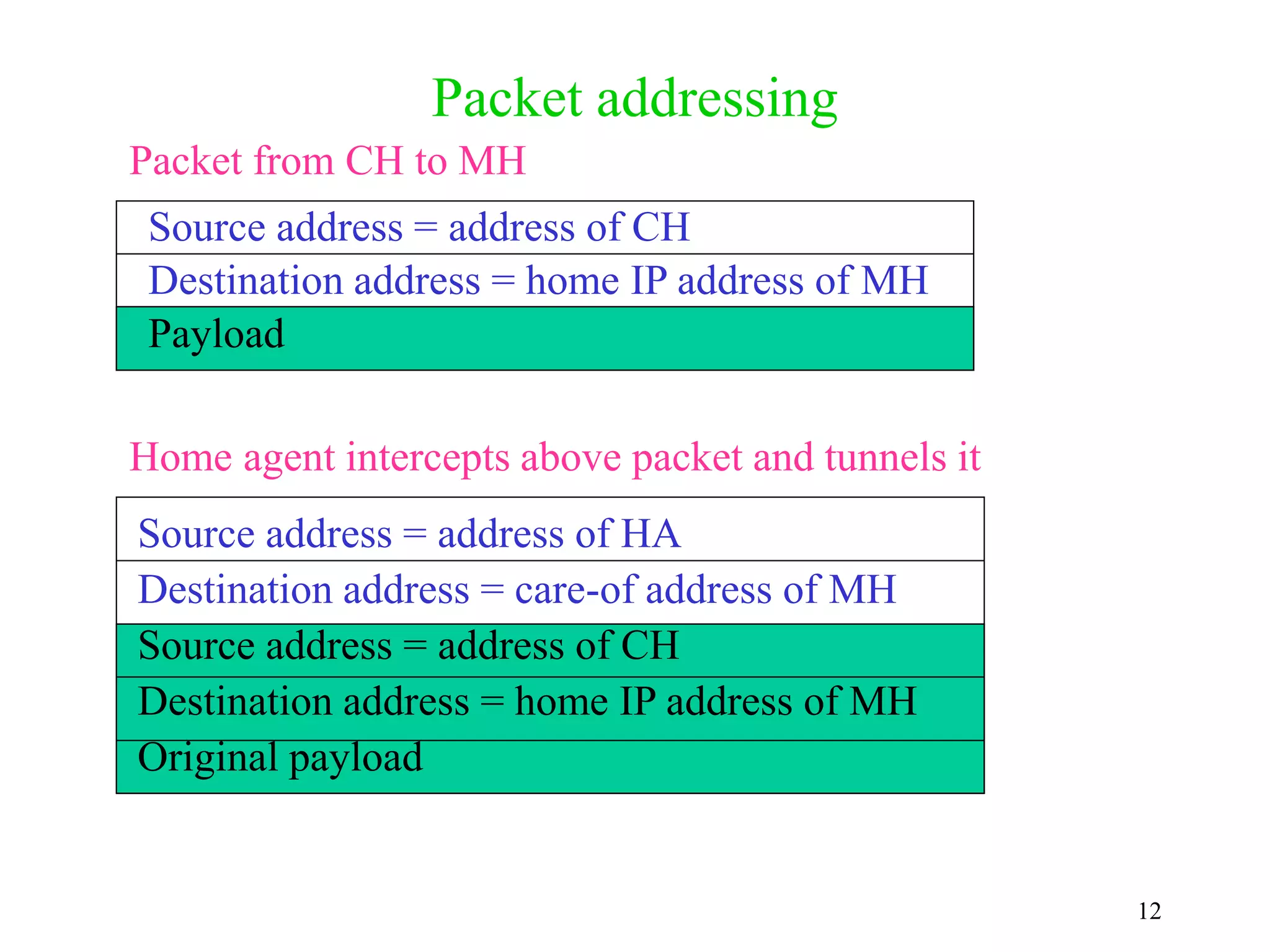12
Packet addressing
Source address = address of CH
Destination address = home IP address of MH
Payload
Source address = address of HA
Destination address = care-of address of MH
Source address = address of CH
Destination address = home IP address of MH
Original payload
Packet from CH to MH
Home agent intercepts above packet and tunnels it
 