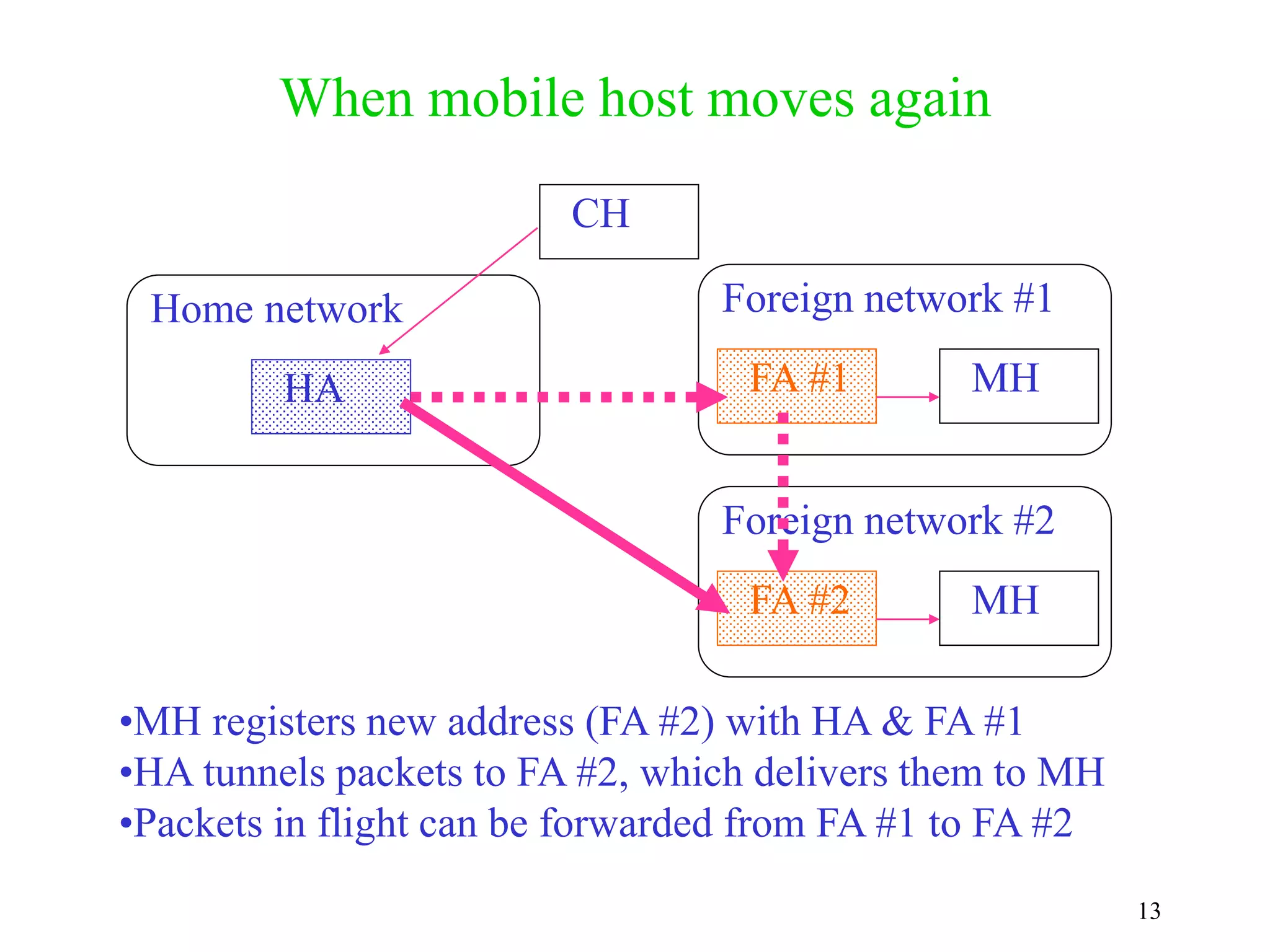 13
When mobile host moves again
HA
CH
Home network Foreign network #1
FA #1 MH
Foreign network #2
FA #2 MH
•MH registers new address (FA #2) with HA & FA #1
•HA tunnels packets to FA #2, which delivers them to MH
•Packets in flight can be forwarded from FA #1 to FA #2
 