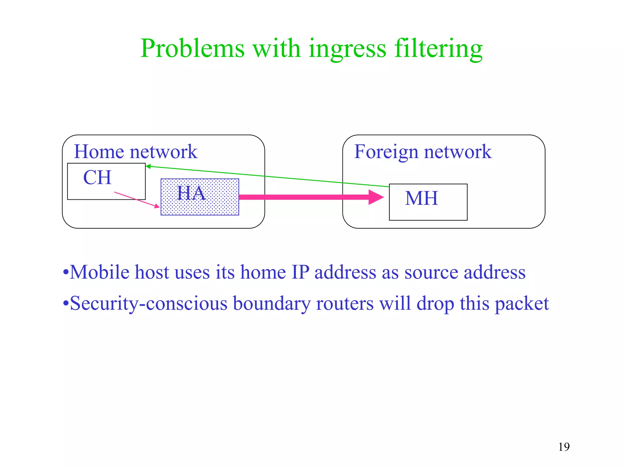 19
Problems with ingress filtering
HA
CH
Home network Foreign network
MH
•Mobile host uses its home IP address as source address
•Security-conscious boundary routers will drop this packet
 
