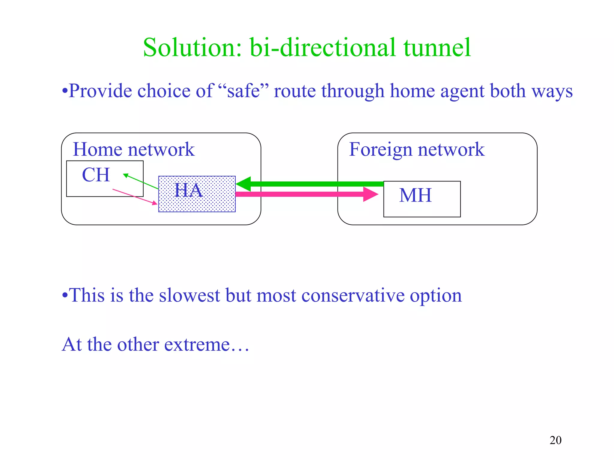 20
Solution: bi-directional tunnel
HA
CH
Home network Foreign network
MH
•Provide choice of “safe” route through home agent both ways
•This is the slowest but most conservative option
At the other extreme…
 