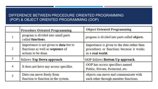 Oosd lecture unit 4 ppt introduction part | PPT