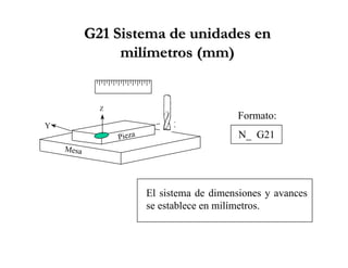 G21G21 SistemaSistema dede unidadesunidades enen
milímetrosmilímetros (mm)(mm)
El sistema de dimensiones y avances
se establece en milímetros.
N_ G21
Formato:
Pieza
Mesa
Y X
Z
 