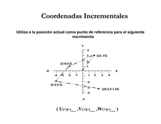 Coordenadas IncrementalesCoordenadas Incrementales
Utiliza a la posición actual como punto de referencia para el siguiente
movimeinto
1 2 3 4-1-2-3-4
-2
-3
-4
1
2
3
4
(U2, V3)
(U-4,V-2)
(U-2,V-3)
(U6.5,V-1.25)
X-X
Y
-Y
( U(+)(-)__ ,V(+)(-)__ ,W(+)(-)__ )
 