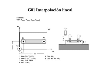 G01G01 InterpolaciónInterpolación lineallineal
Formato:
G01 X___ Y___ Z___ F___;
+Y
+X
p.f
1,6
2,3 4,5
1 G00 X0 Y0 Z5;
2 G00 X10 Y15 Z0;
3 G01 Z-2 F100;
4 G01 X90 ;
5 G01 Z0;
6 G00 X0 Y0 Z5;
10
15
90
5
2
3 4
5
1,6
} -2
 