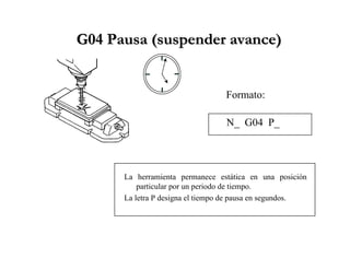 G04G04 PausaPausa (suspender(suspender avanceavance))
La herramienta permanece estática en una posición
particular por un periodo de tiempo.
La letra P designa el tiempo de pausa en segundos.
N_ G04 P_
Formato:
 