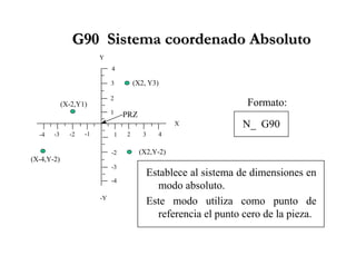 G90G90 SistemaSistema coordenado Absolutocoordenado Absoluto
Establece al sistema de dimensiones en
modo absoluto.
Este modo utiliza como punto de
referencia el punto cero de la pieza.
N_ G90
Formato:
1 2 3 4-1-2-3-4
-2
-3
-4
1
2
3
4
(X2, Y3)
(X-2,Y1)
(X-4,Y-2)
(X2,Y-2)
X
Y
-Y
PRZ
 