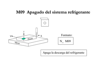 M09M09 ApagadoApagado deldel sistema refrigerantesistema refrigerante
Apaga la descarga del refrigerante
N_ M09
Formato:
Pieza
Mesa
Y X
Z
 